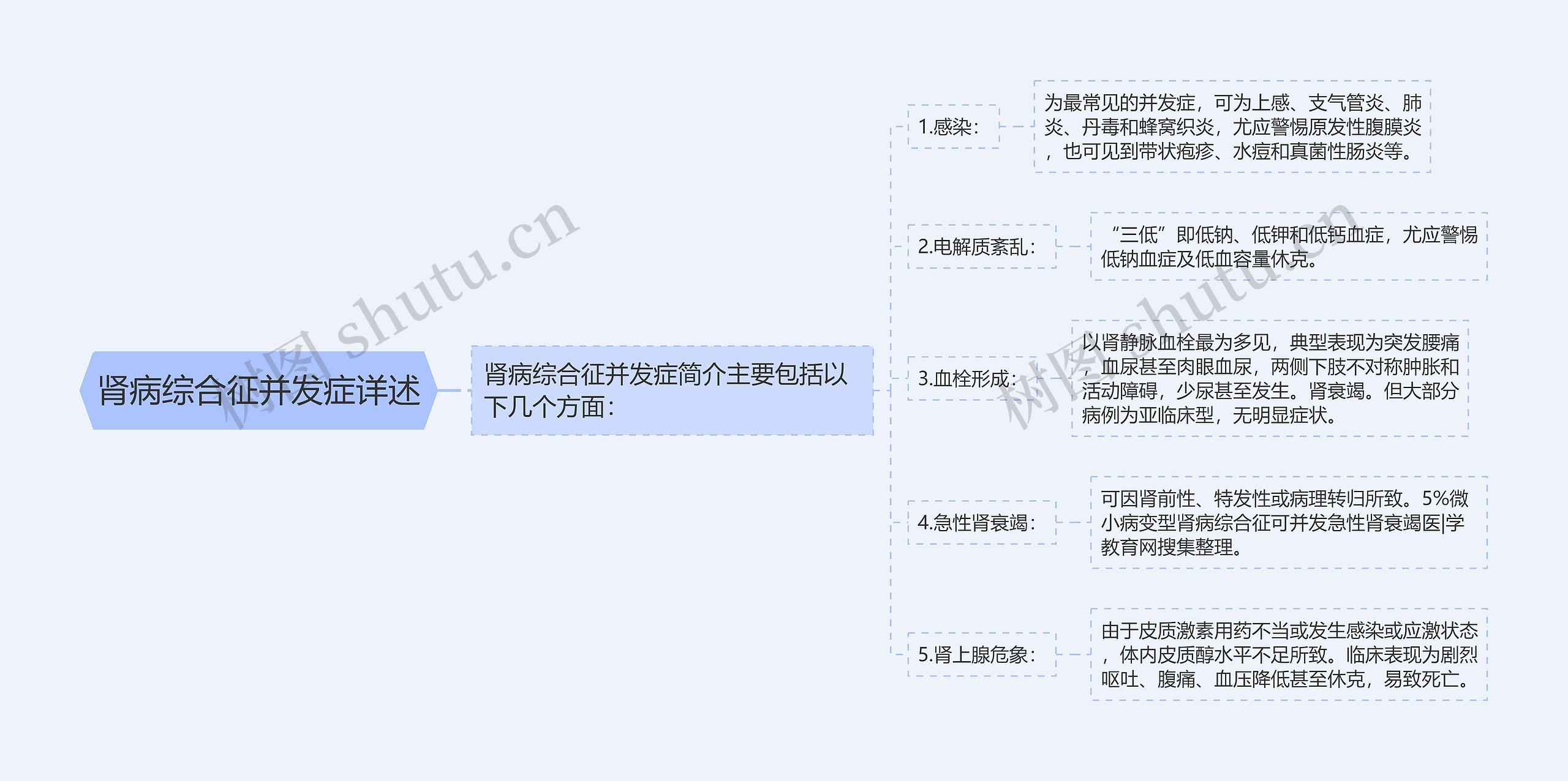 肾病综合征并发症详述思维导图