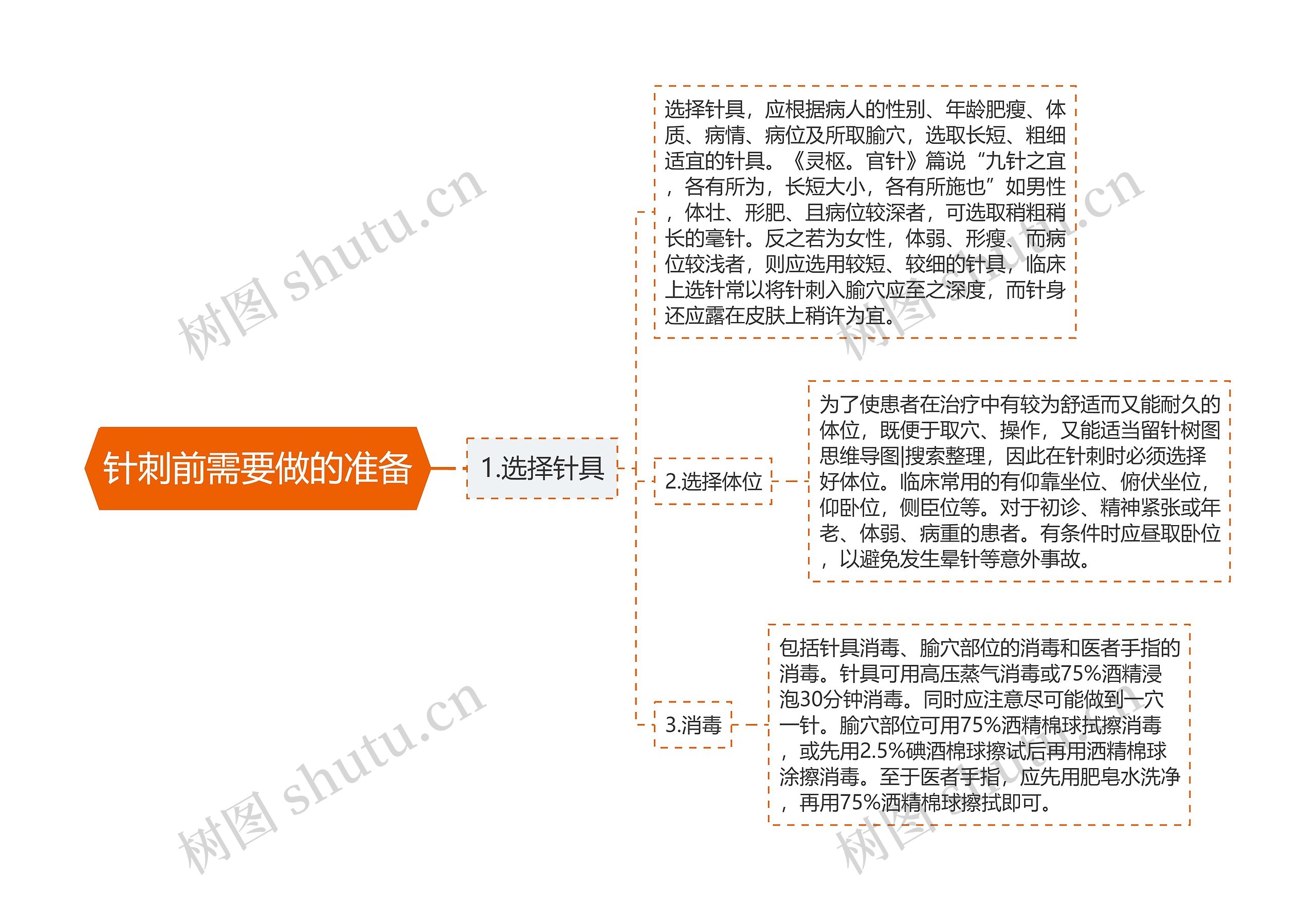 针刺前需要做的准备思维导图