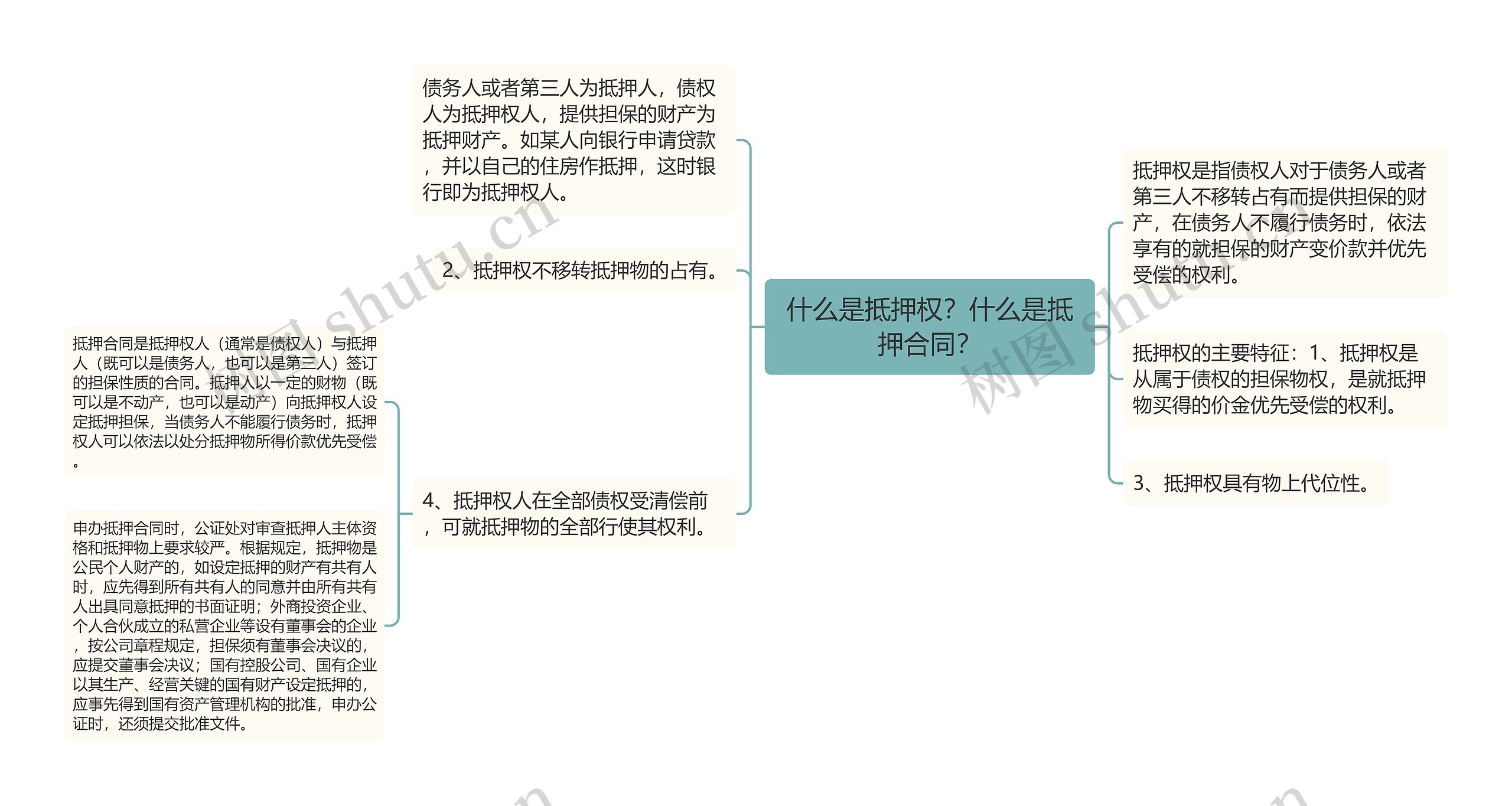 什么是抵押权？什么是抵押合同？思维导图