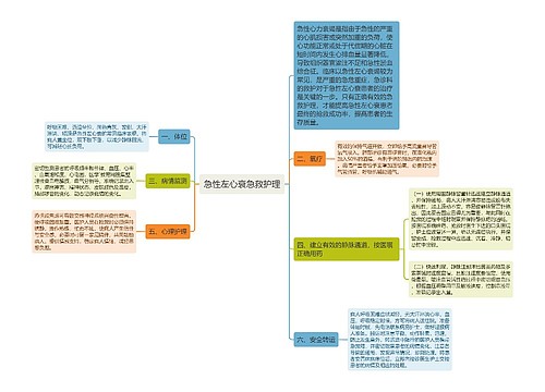 急性左心衰急救护理