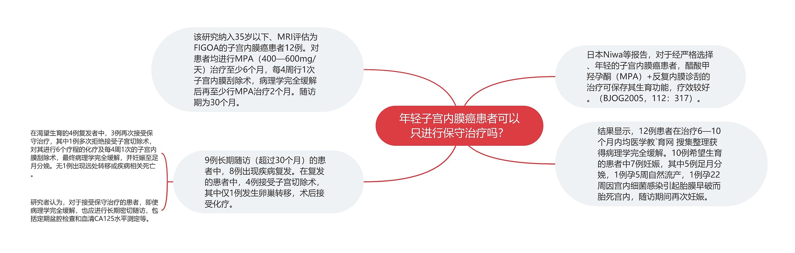 年轻子宫内膜癌患者可以只进行保守治疗吗？思维导图