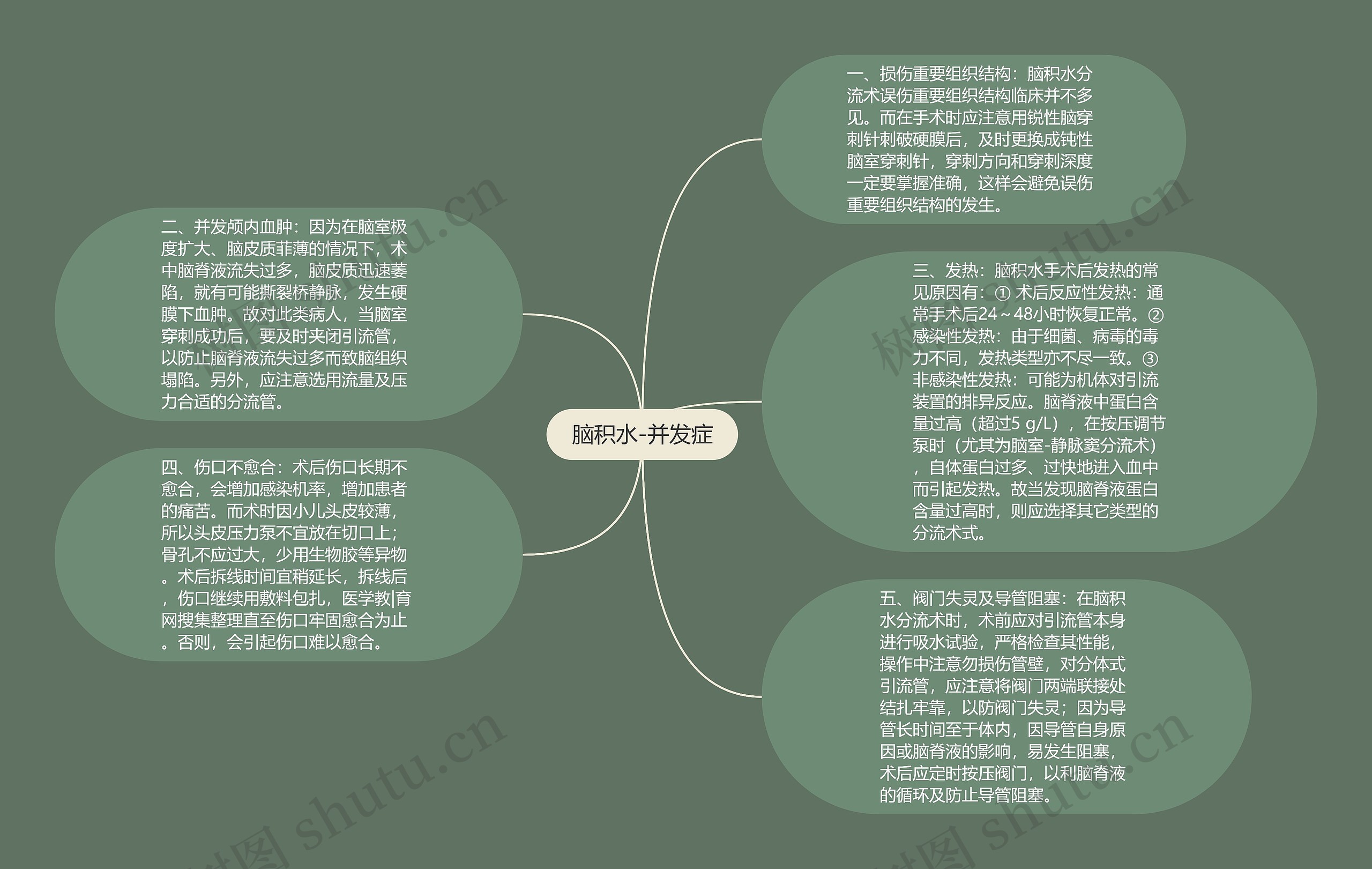 脑积水-并发症思维导图