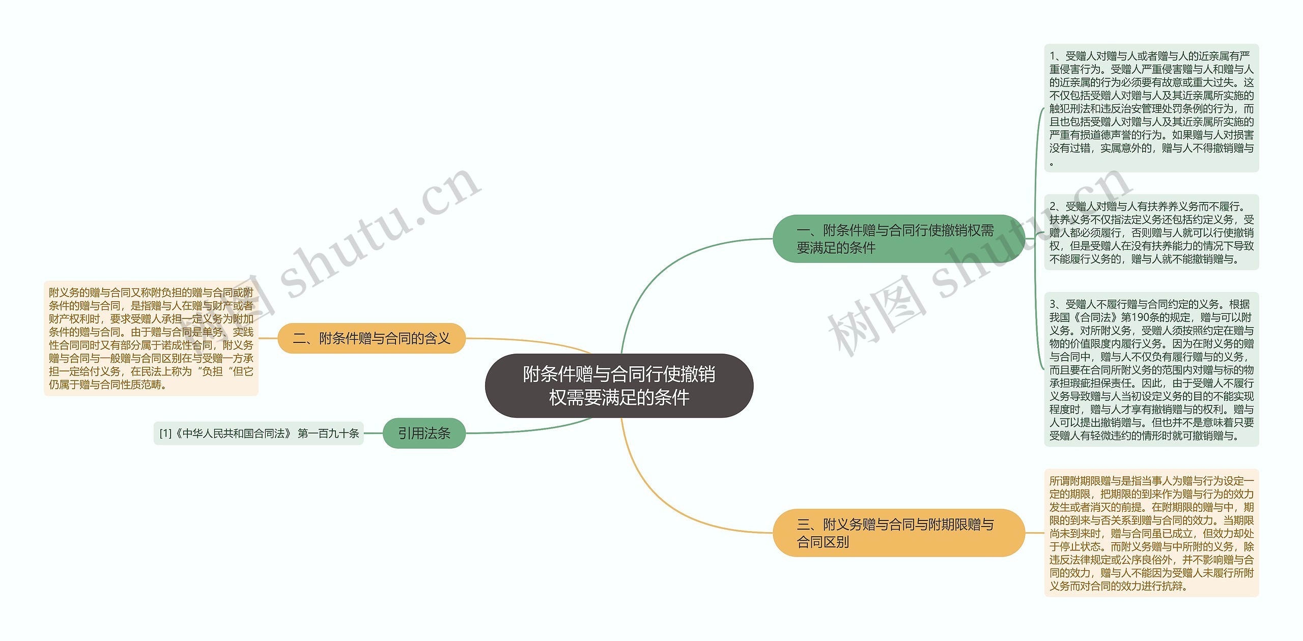 附条件赠与合同行使撤销权需要满足的条件思维导图