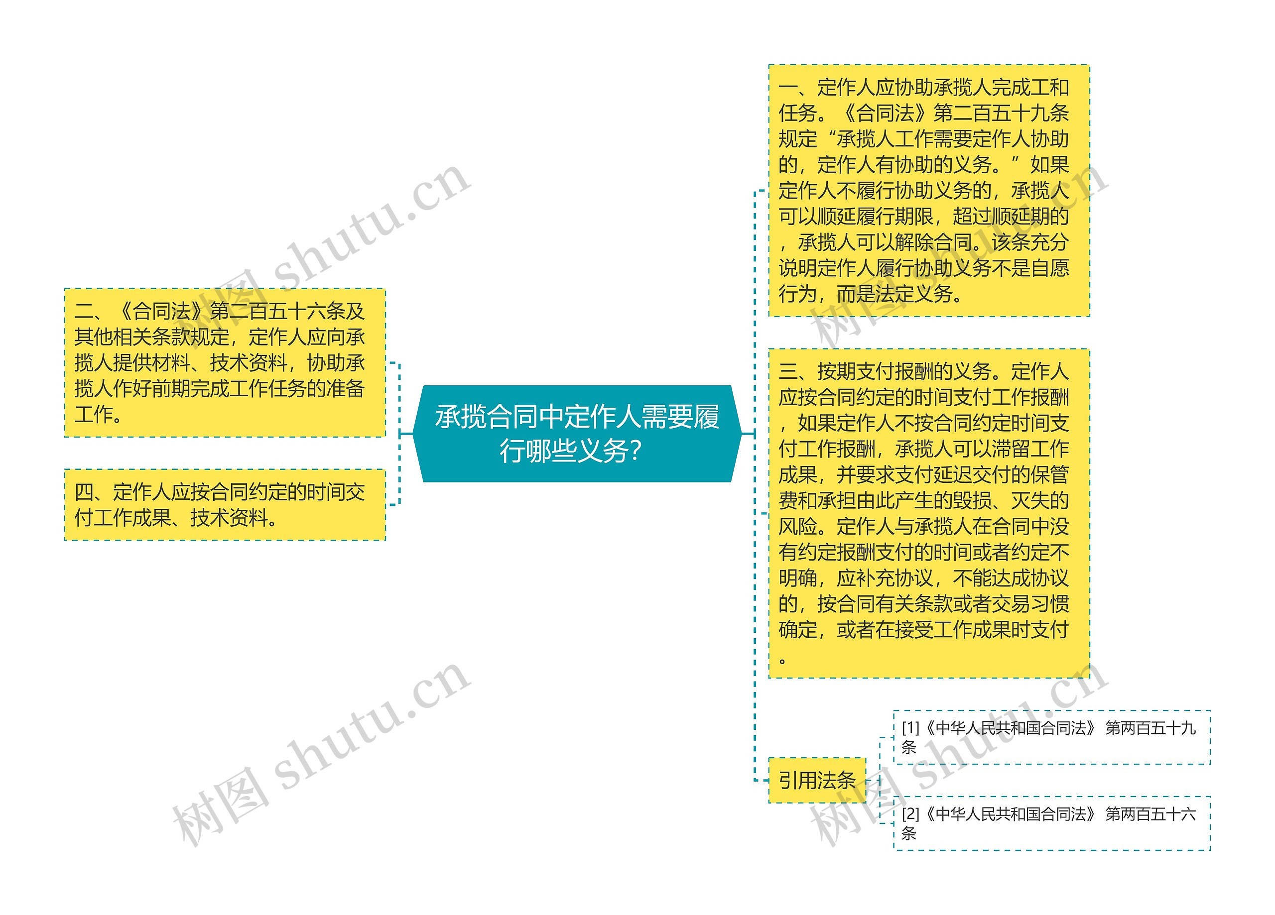 承揽合同中定作人需要履行哪些义务？思维导图