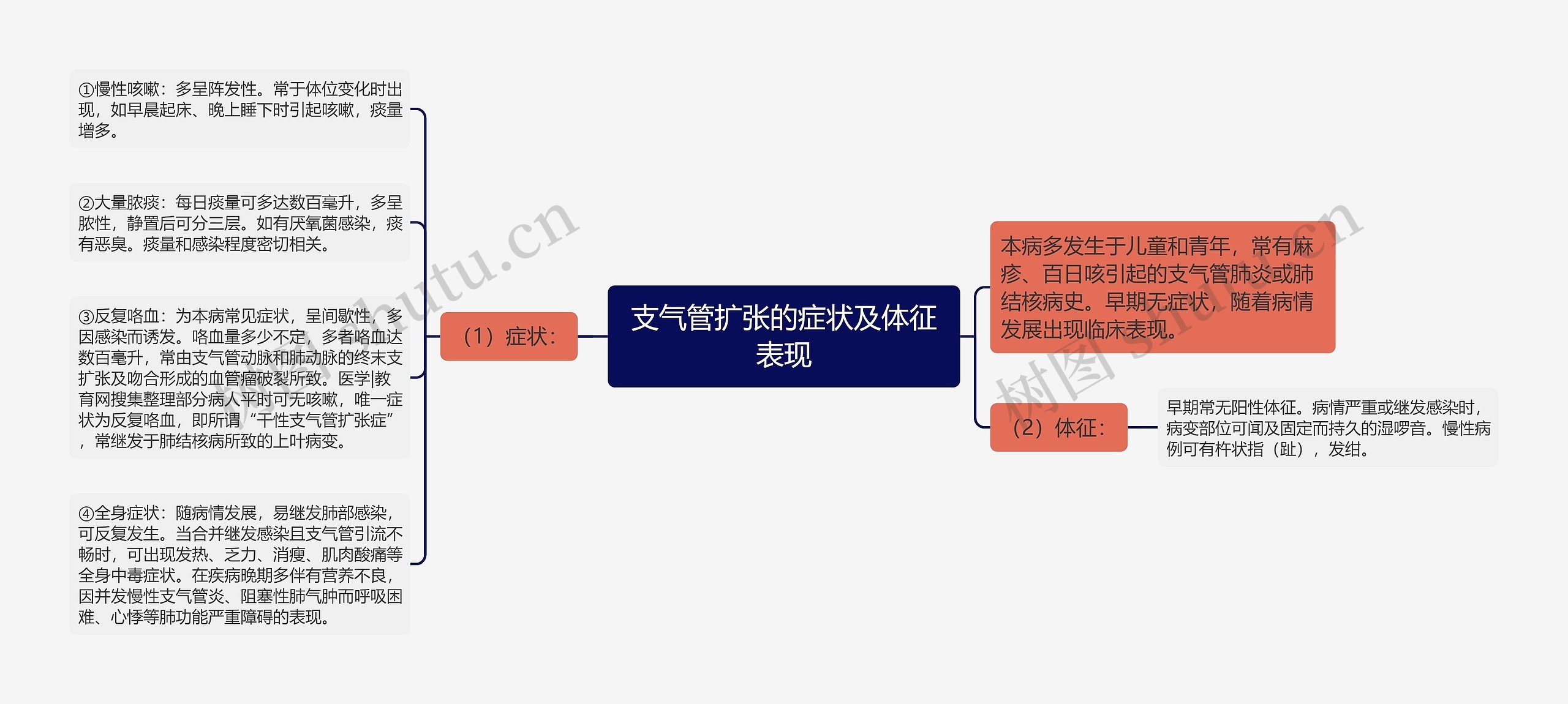 支气管扩张的症状及体征表现