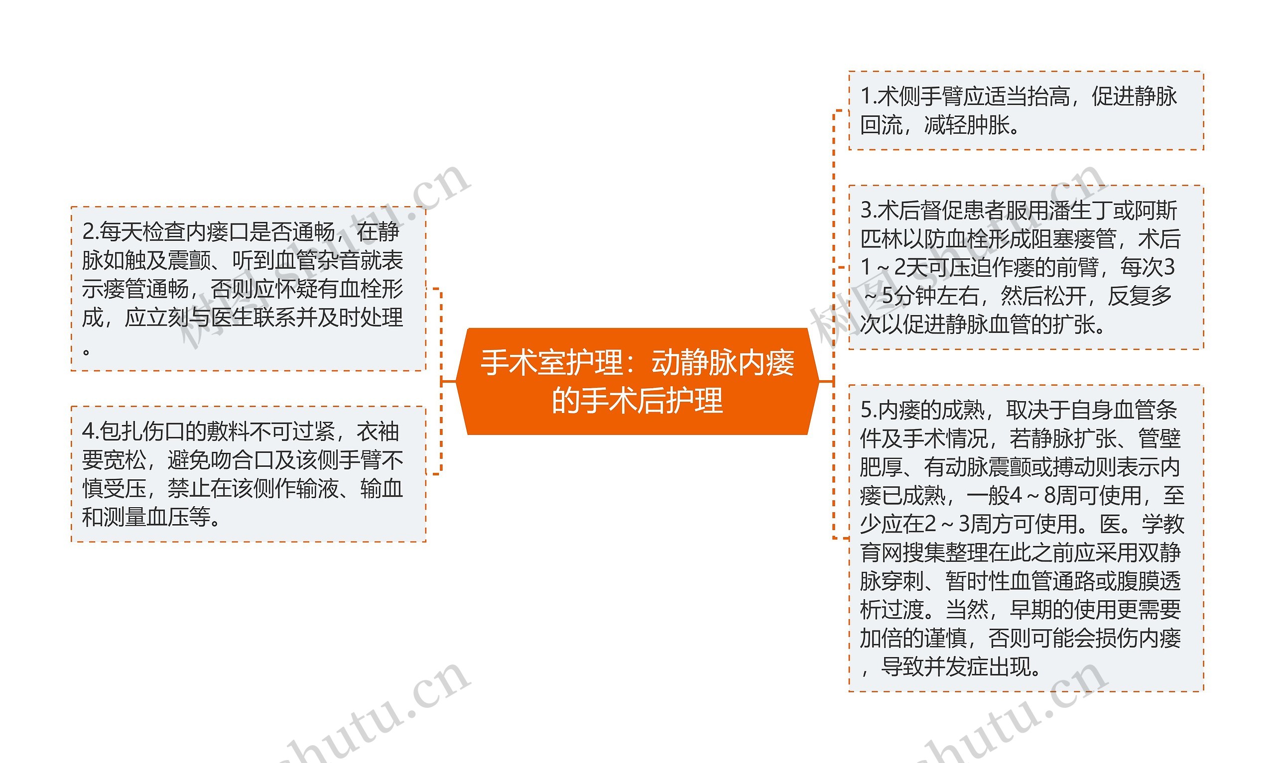 手术室护理：动静脉内瘘的手术后护理思维导图