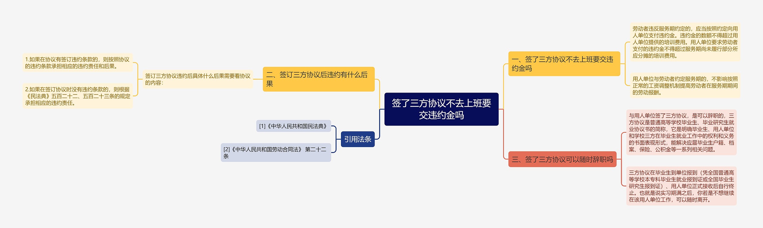 签了三方协议不去上班要交违约金吗思维导图