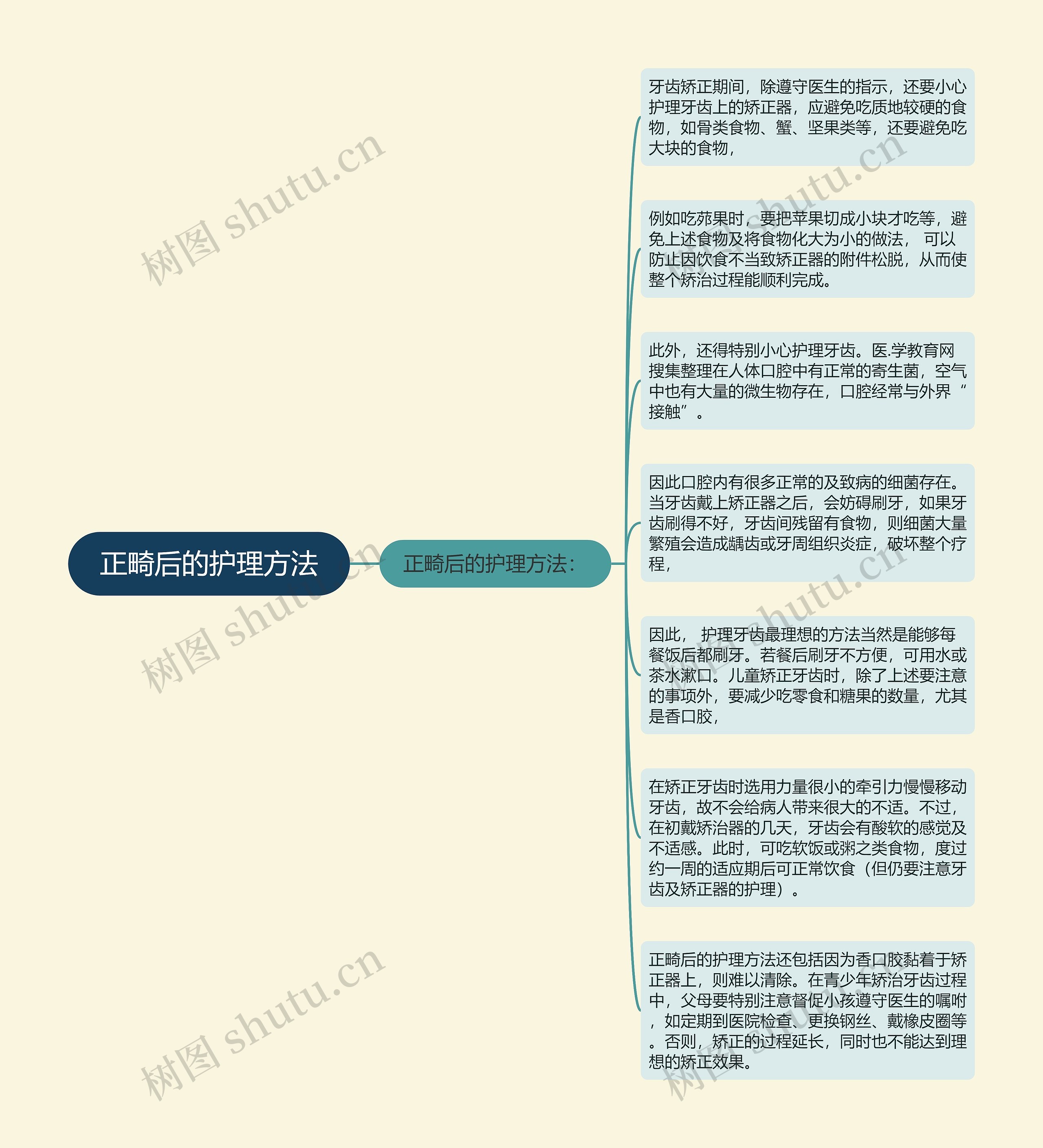 正畸后的护理方法思维导图