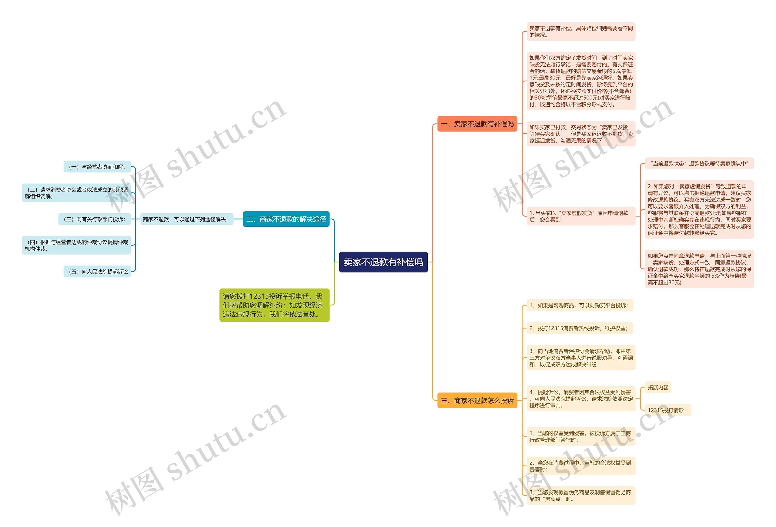 卖家不退款有补偿吗思维导图