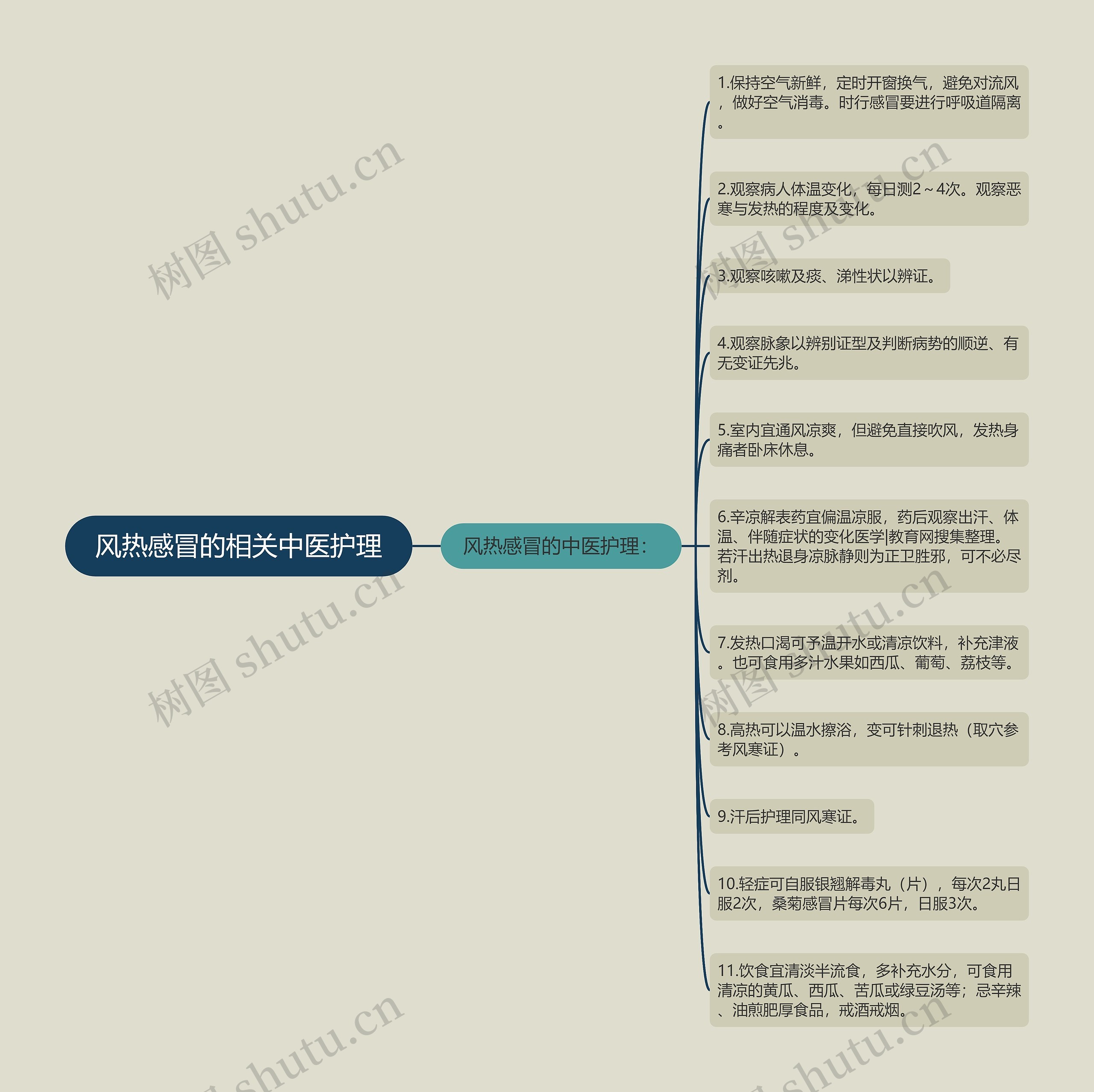 风热感冒的相关中医护理思维导图