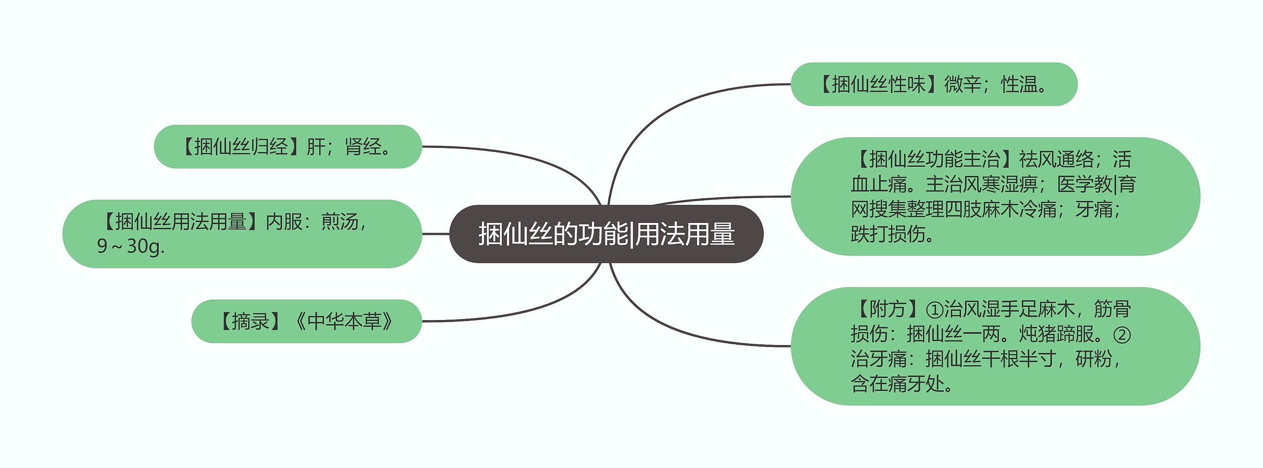 捆仙丝的功能|用法用量思维导图