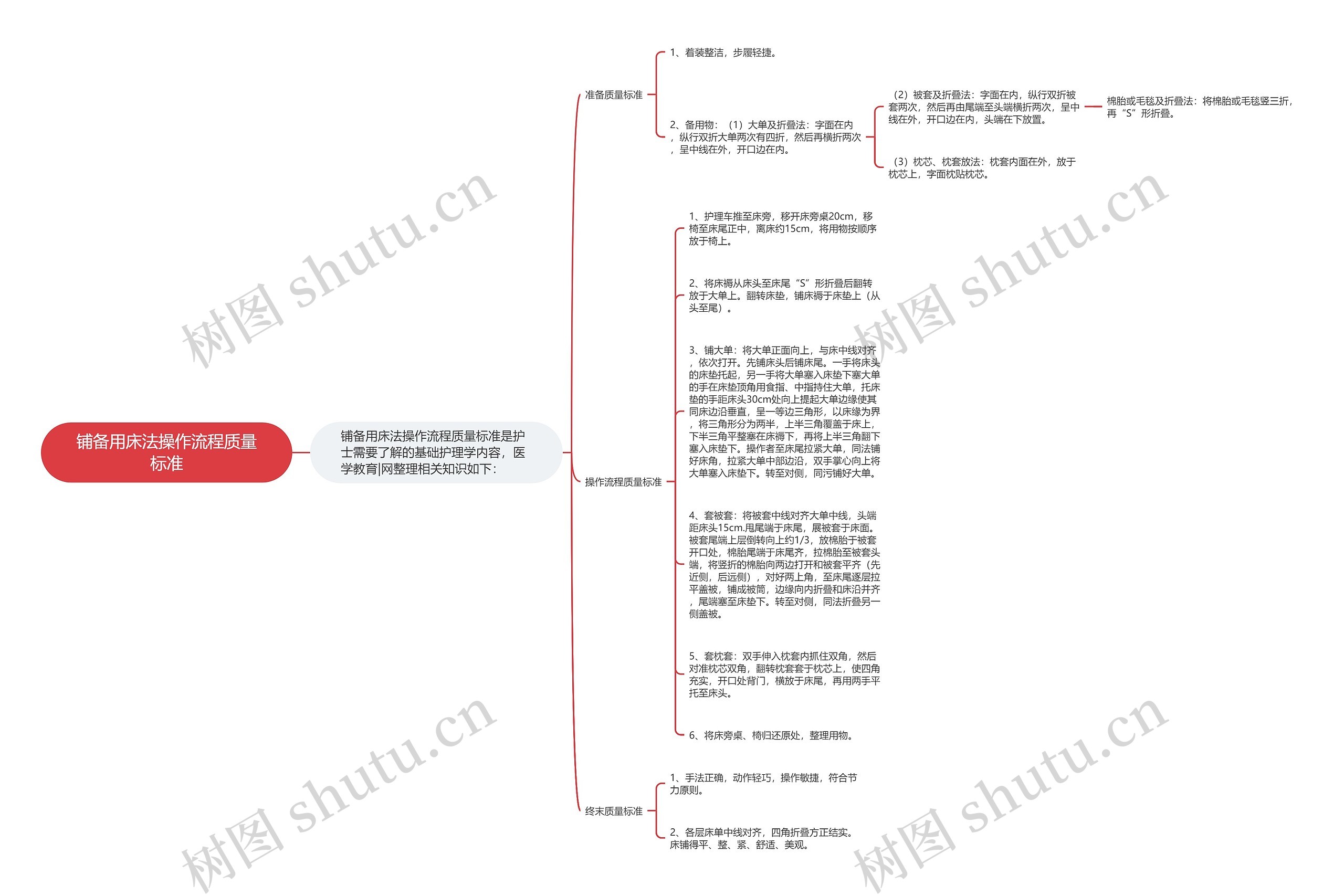 铺备用床法操作流程质量标准思维导图高清图 铺备用床法操作流程质量标准思维导图