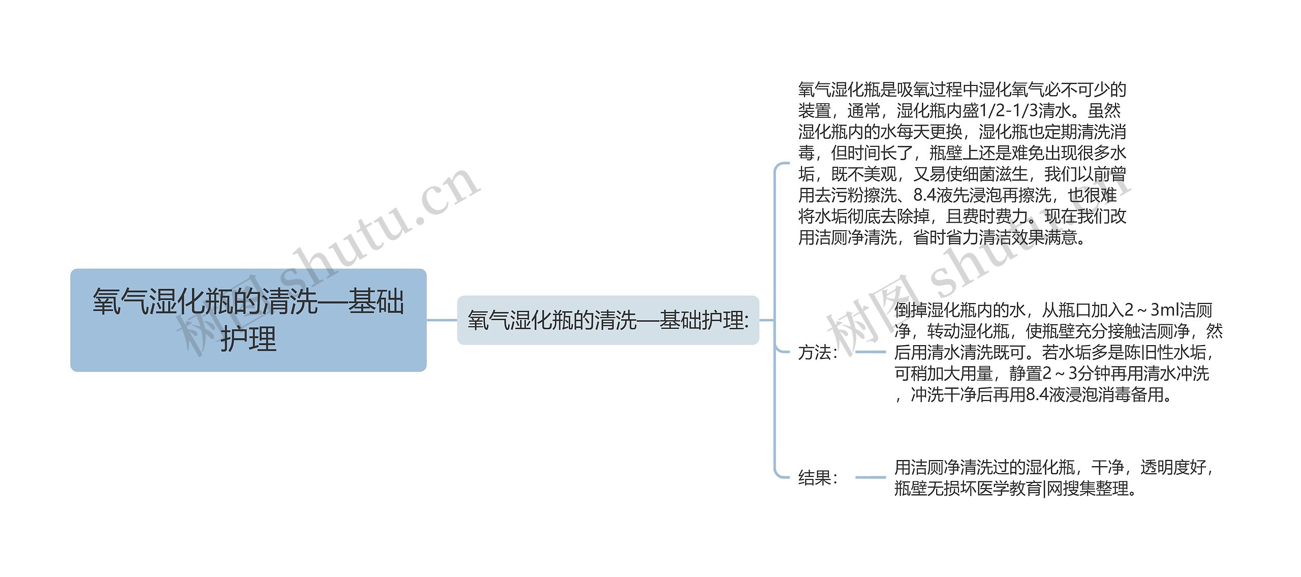 氧气湿化瓶的清洗—基础护理思维导图