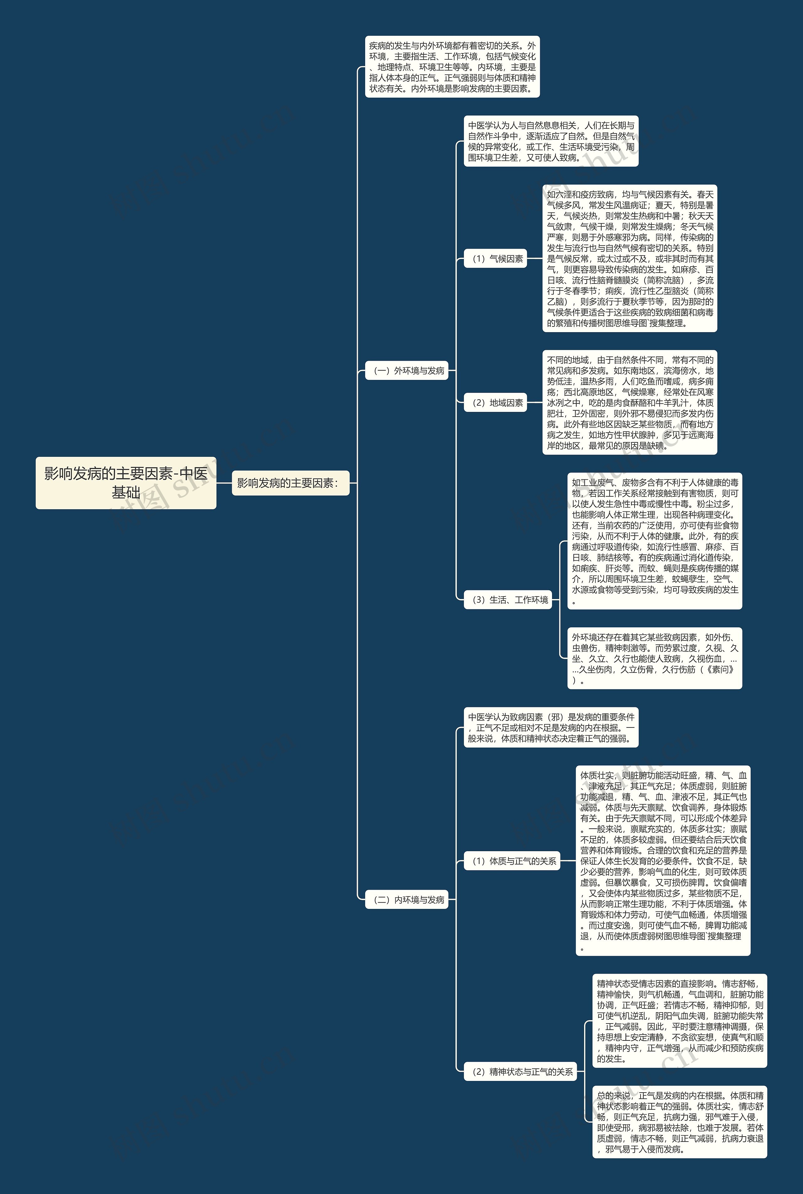 影响发病的主要因素-中医基础思维导图