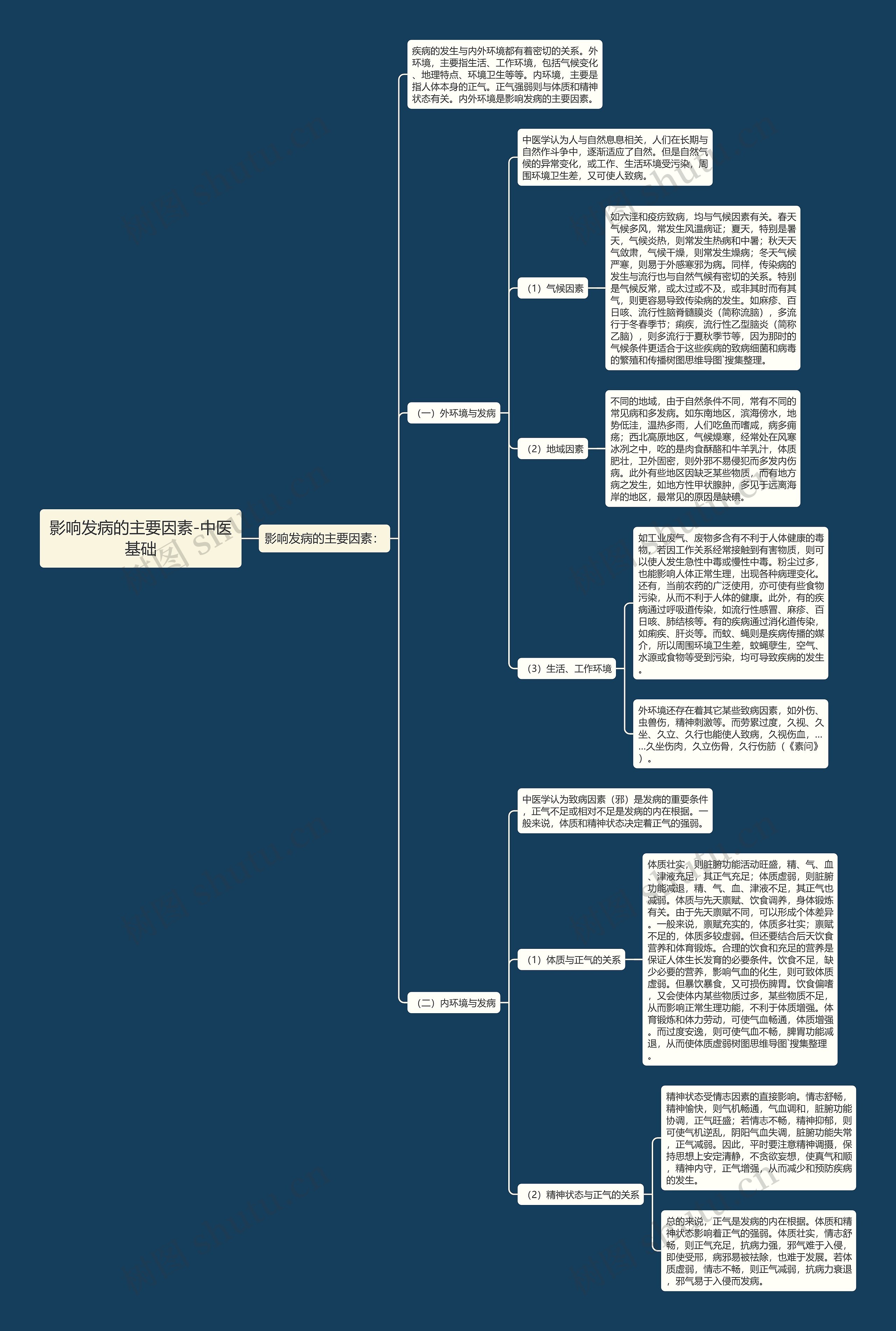 影响发病的主要因素-中医基础 影响发病的主要因素-中医基础