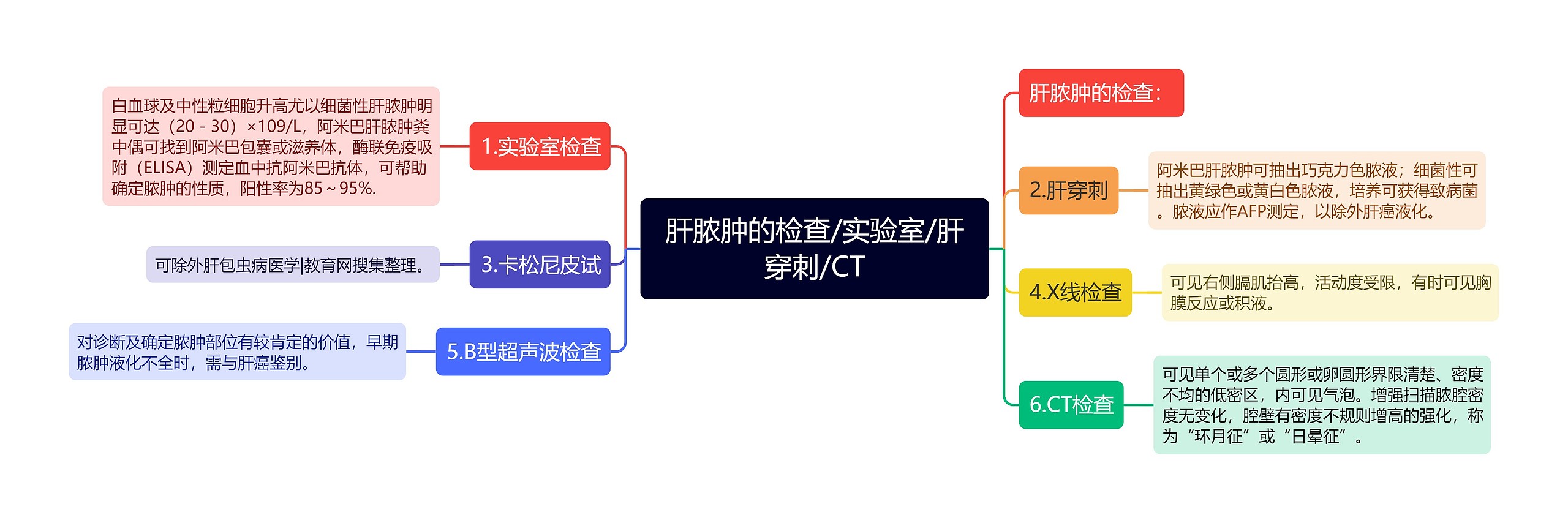 肝脓肿的检查/实验室/肝穿刺/CT思维导图