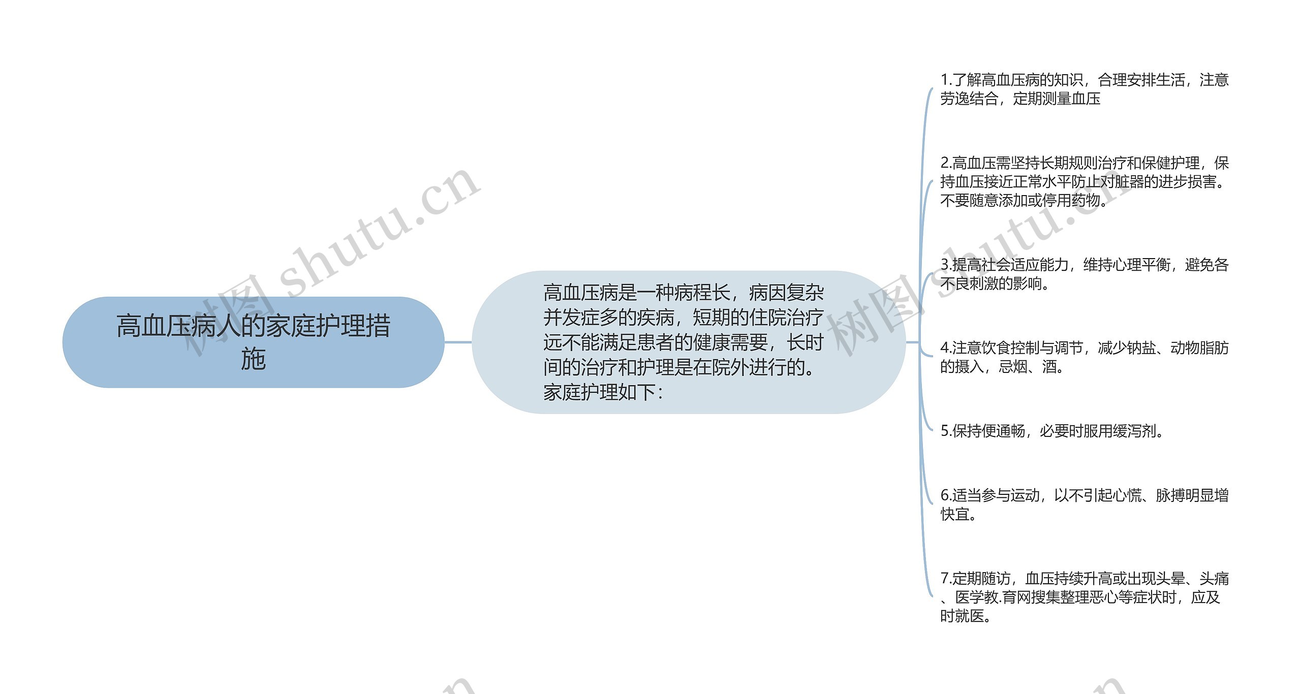 高血压病人的家庭护理措施思维导图