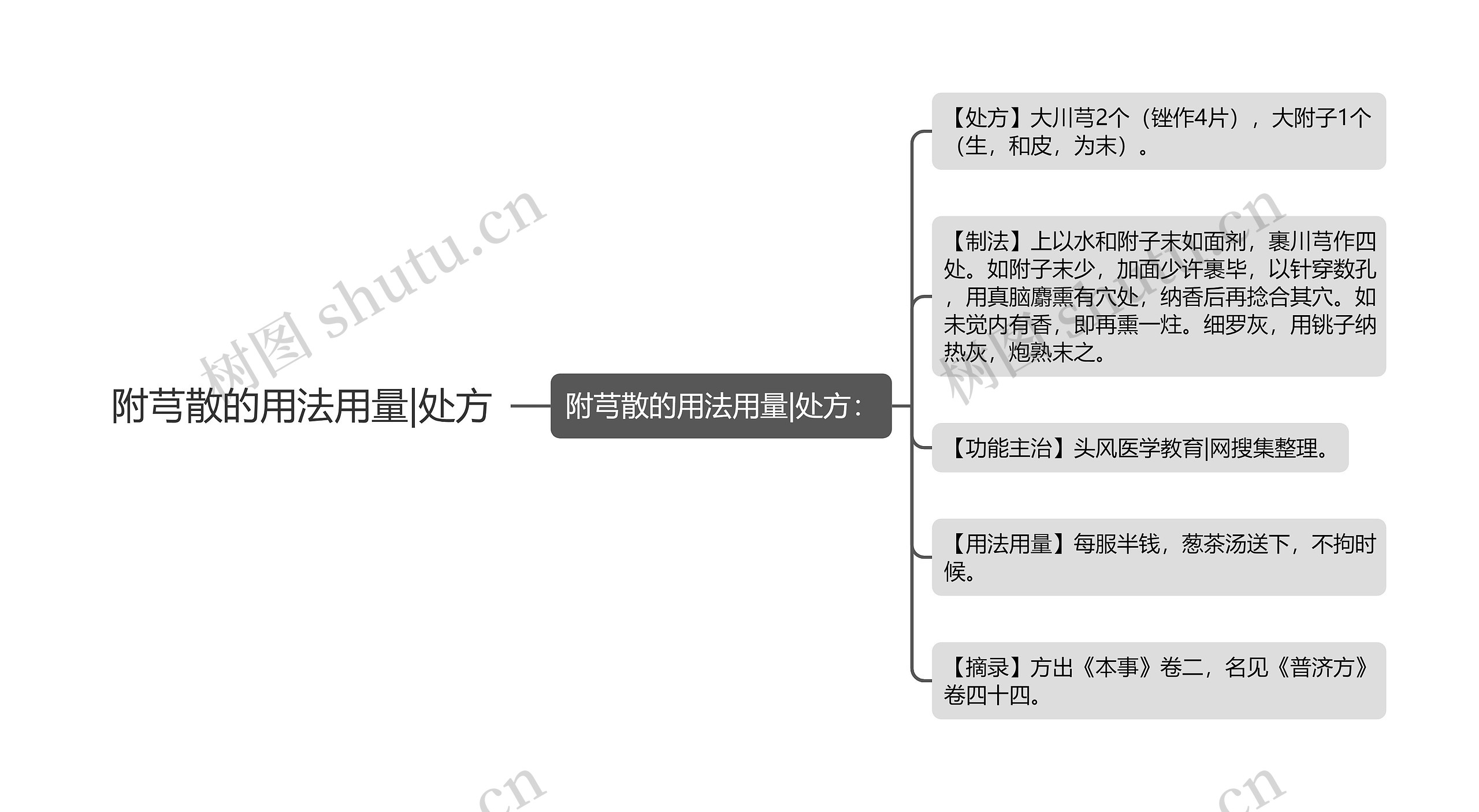 附芎散的用法用量|处方