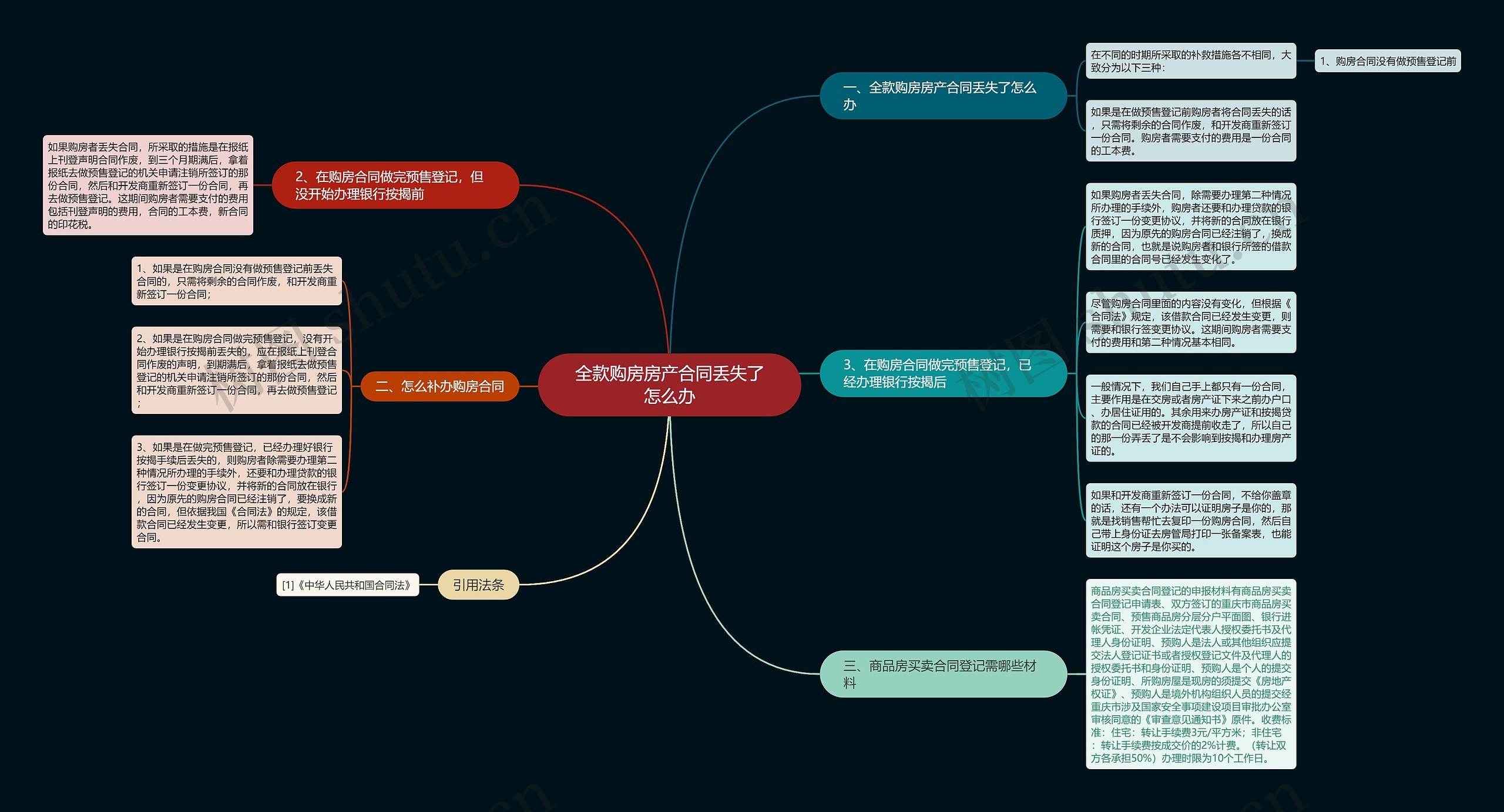 全款购房房产合同丢失了怎么办思维导图