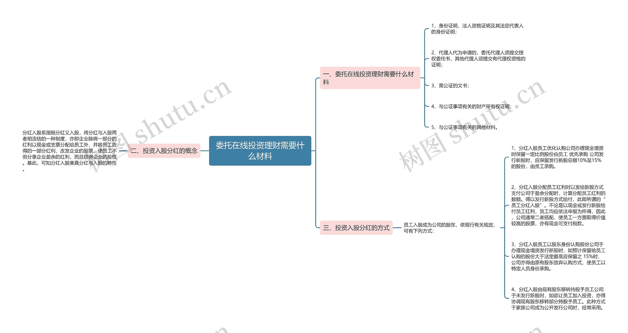 委托在线投资理财需要什么材料思维导图