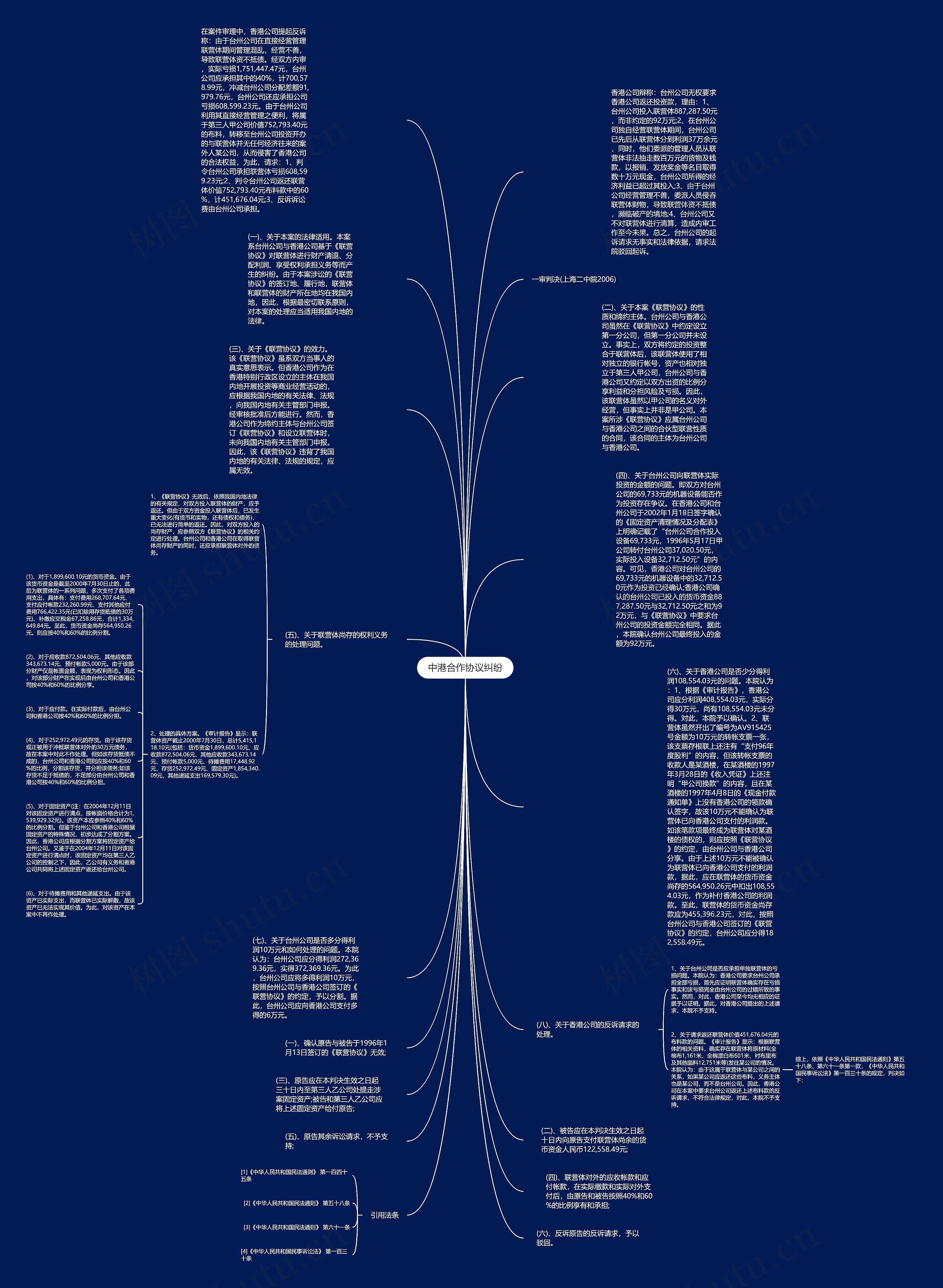 中港合作协议纠纷思维导图