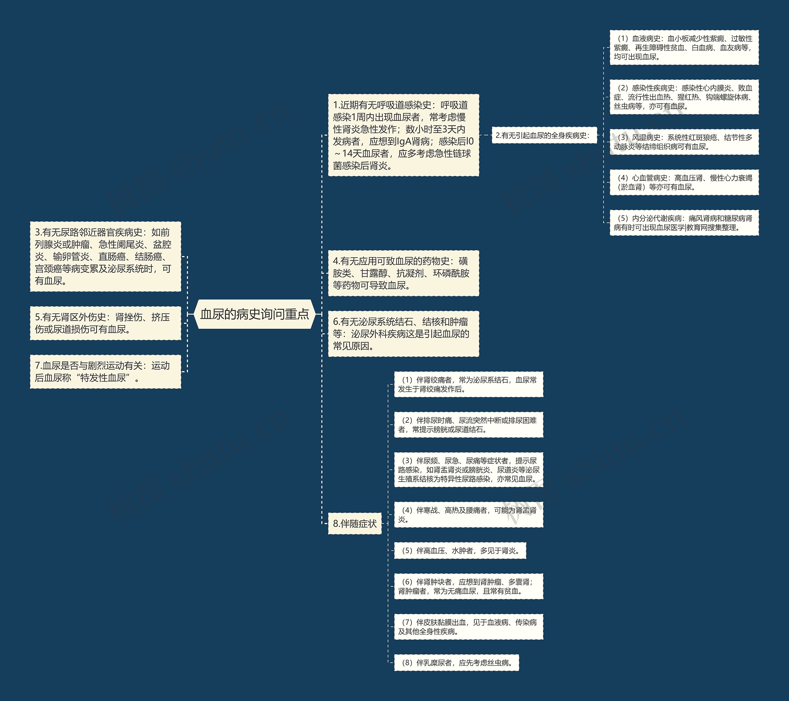 血尿的病史询问重点思维导图