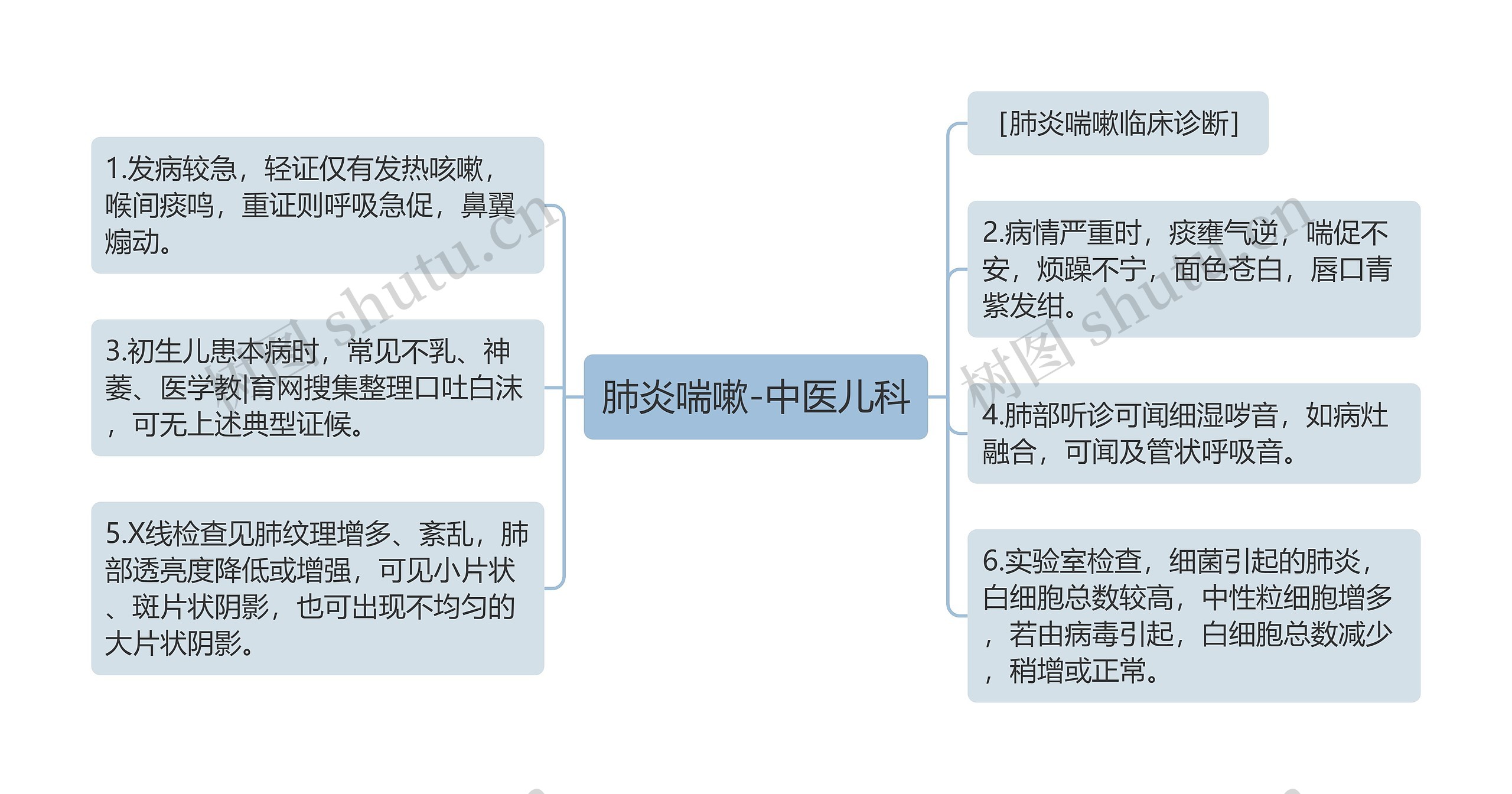 肺炎喘嗽-中医儿科