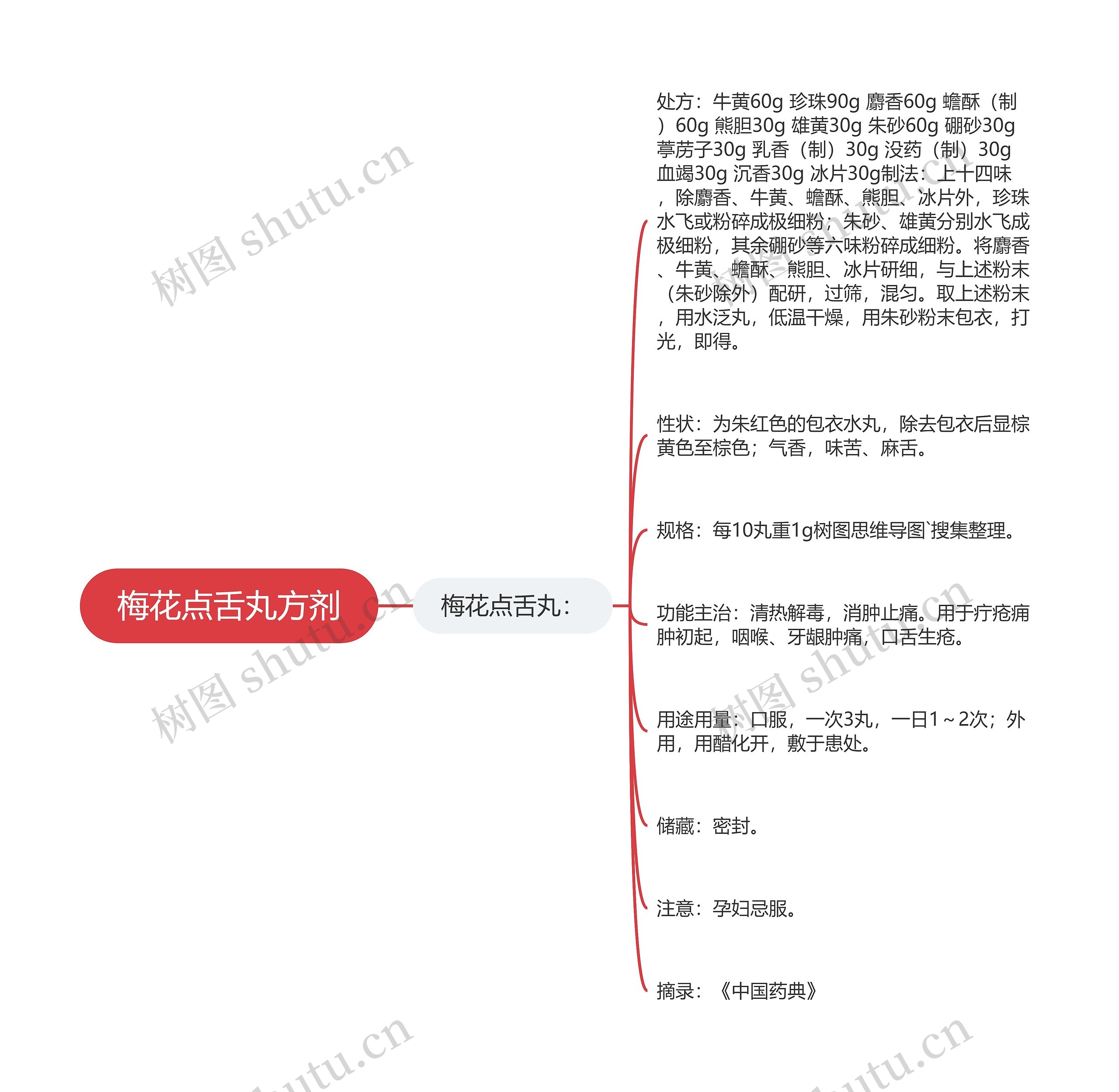 梅花点舌丸方剂 梅花点舌丸方剂