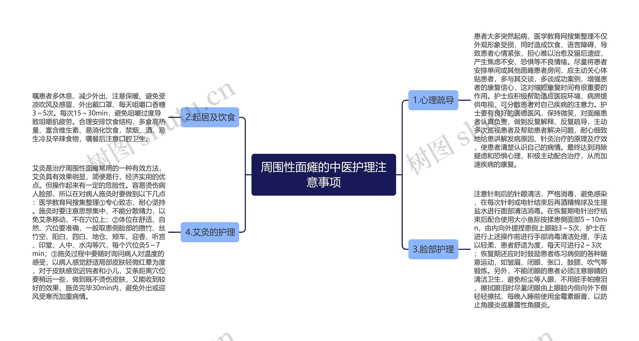 周围性面瘫的中医护理注意事项思维导图