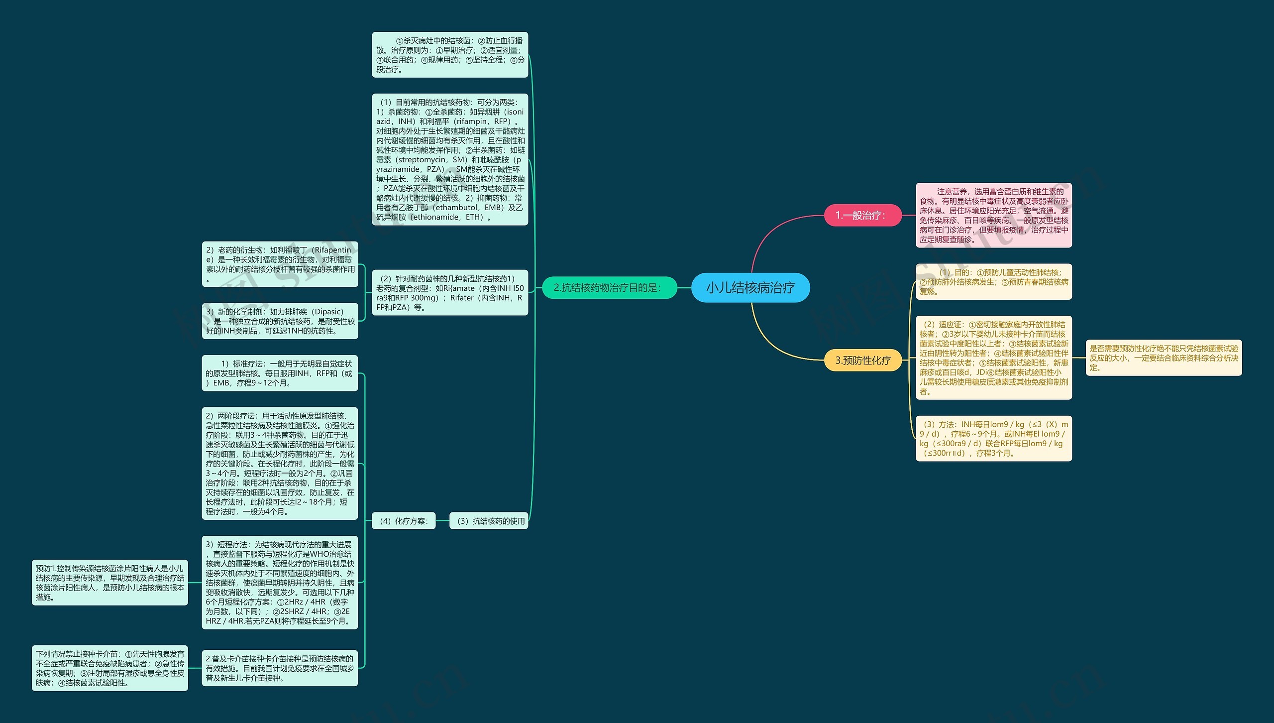 小儿结核病治疗思维导图
