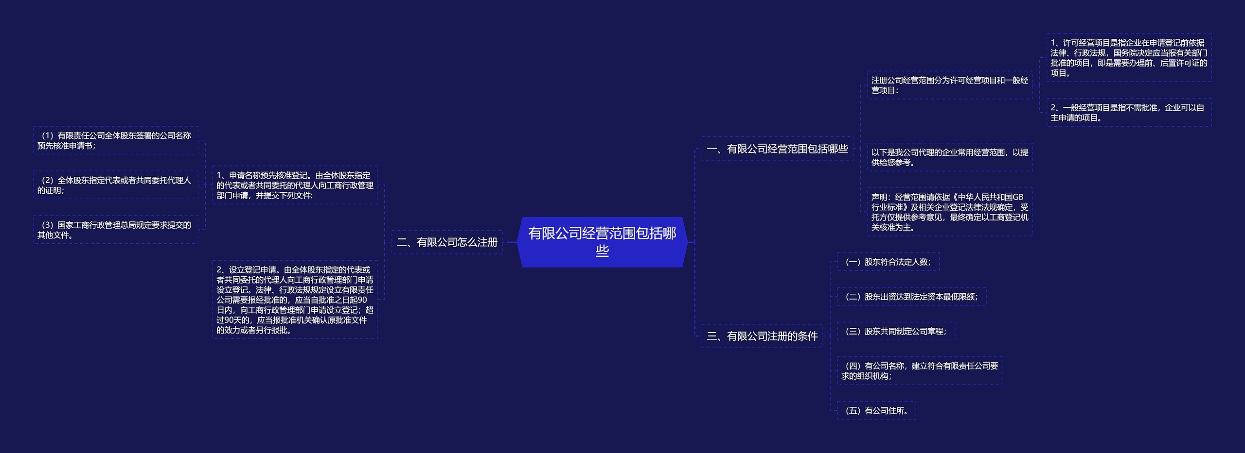 有限公司经营范围包括哪些思维导图