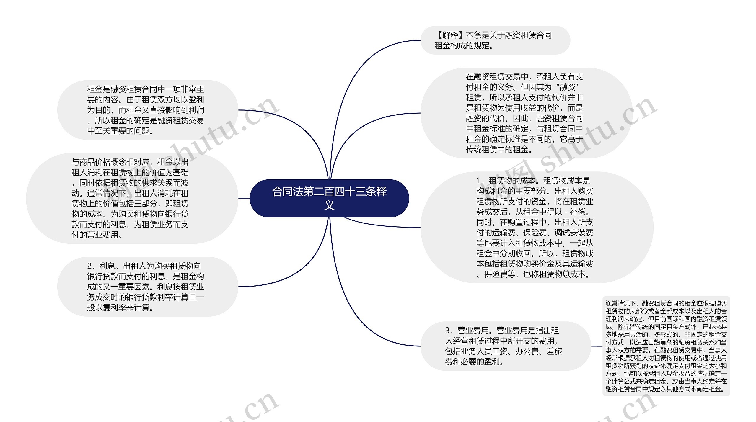 合同法第二百四十三条释义思维导图