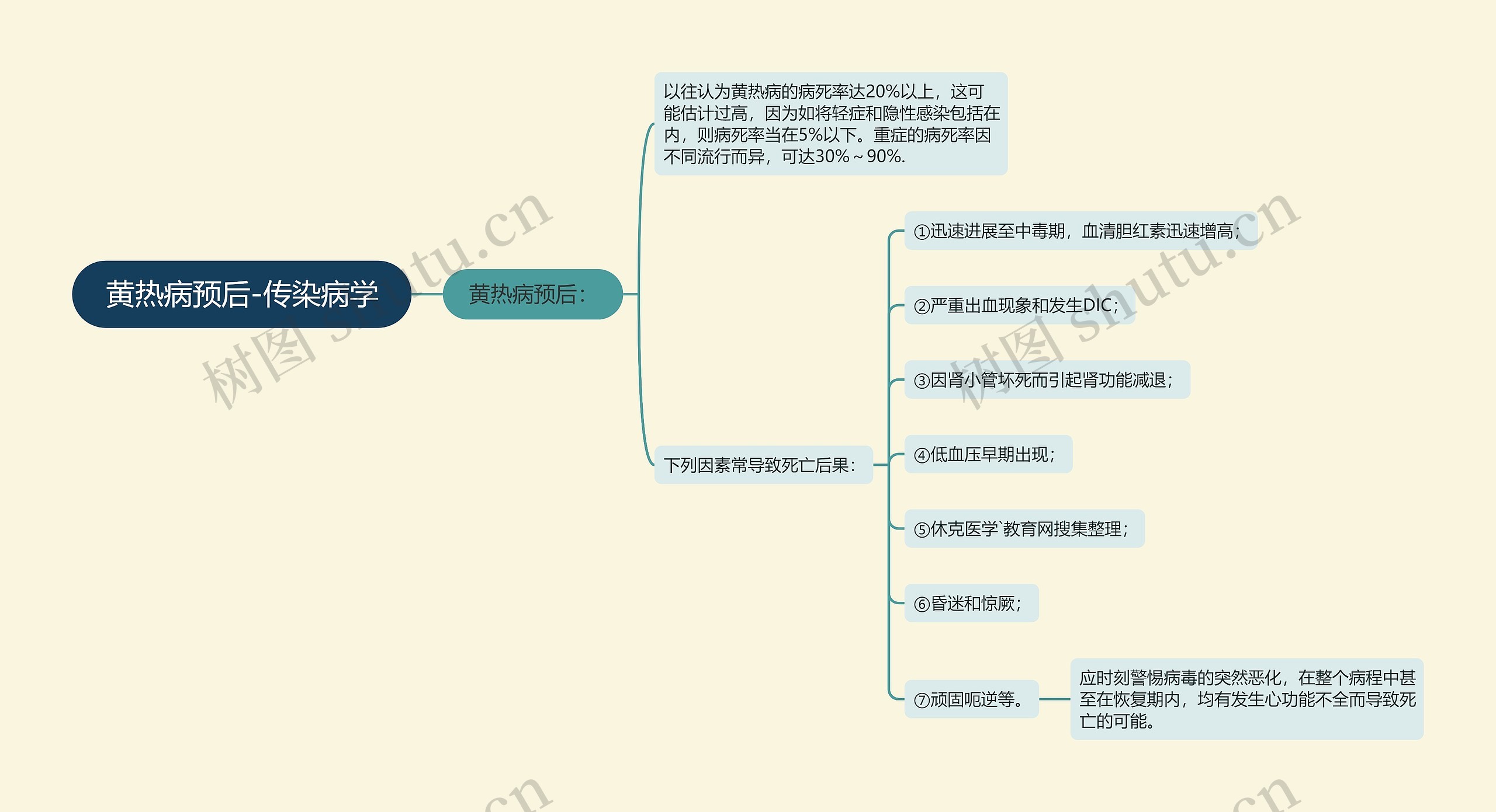 黄热病预后-传染病学思维导图