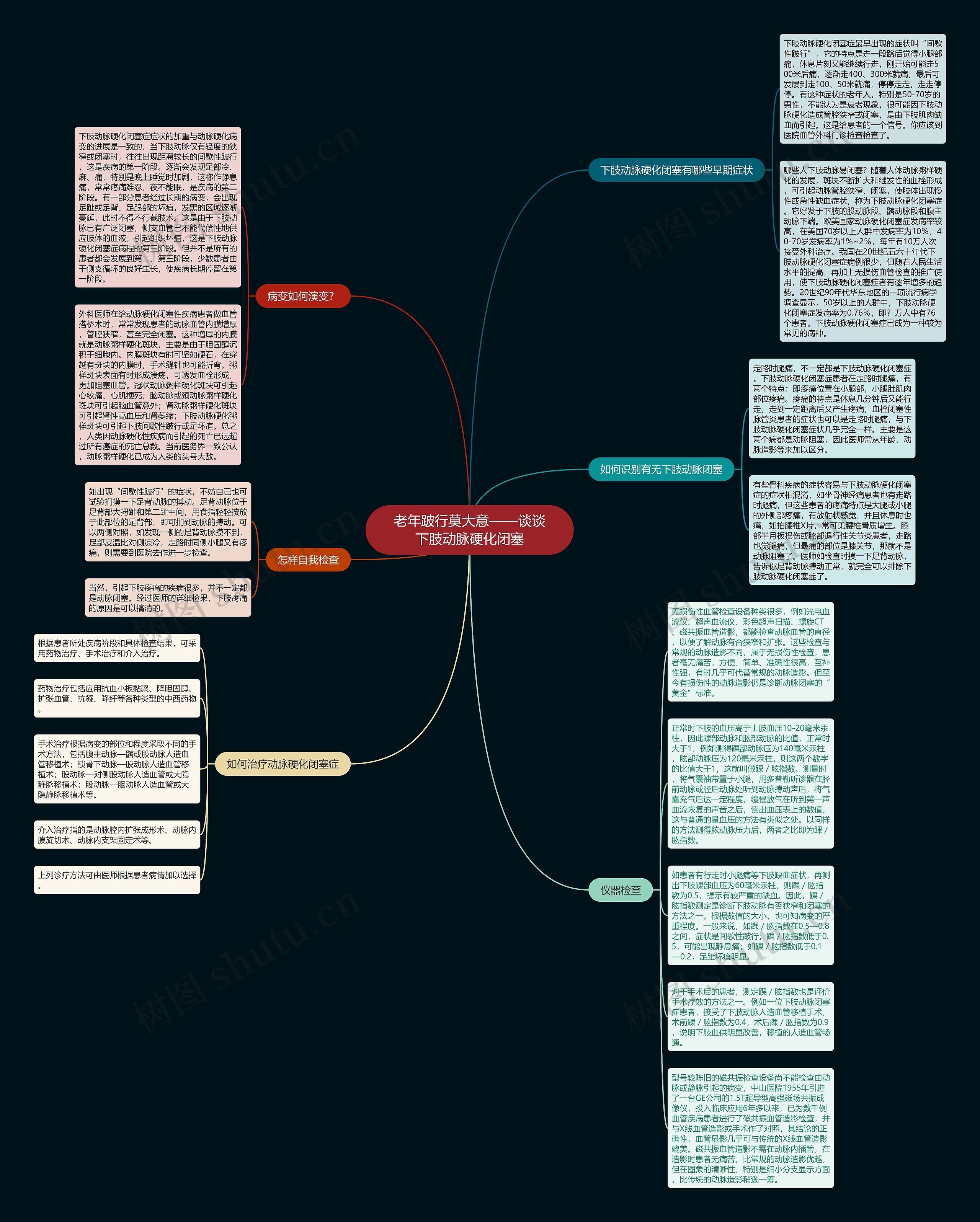 老年跛行莫大意——谈谈下肢动脉硬化闭塞思维导图