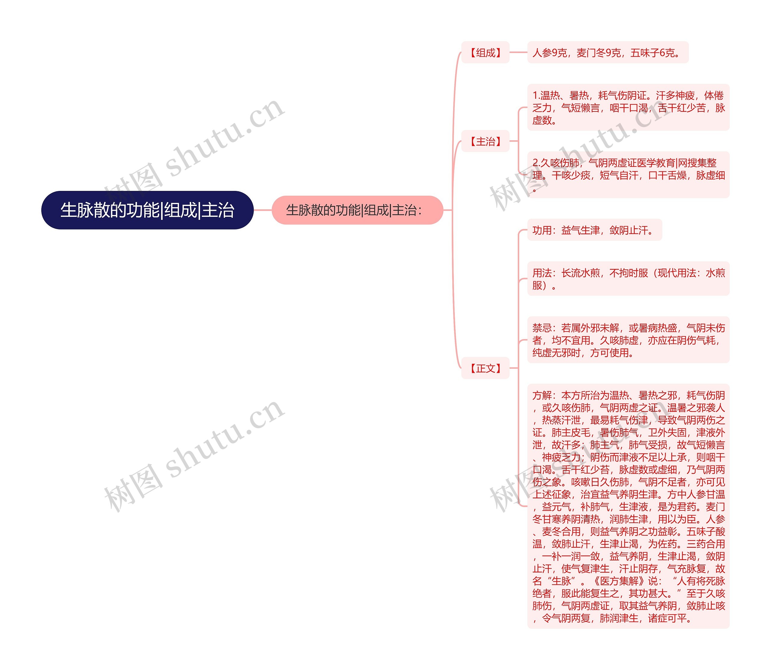 生脉散的功能|组成|主治思维导图