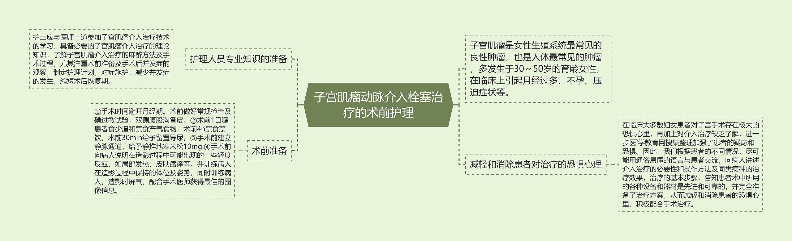 子宫肌瘤动脉介入栓塞治疗的术前护理思维导图