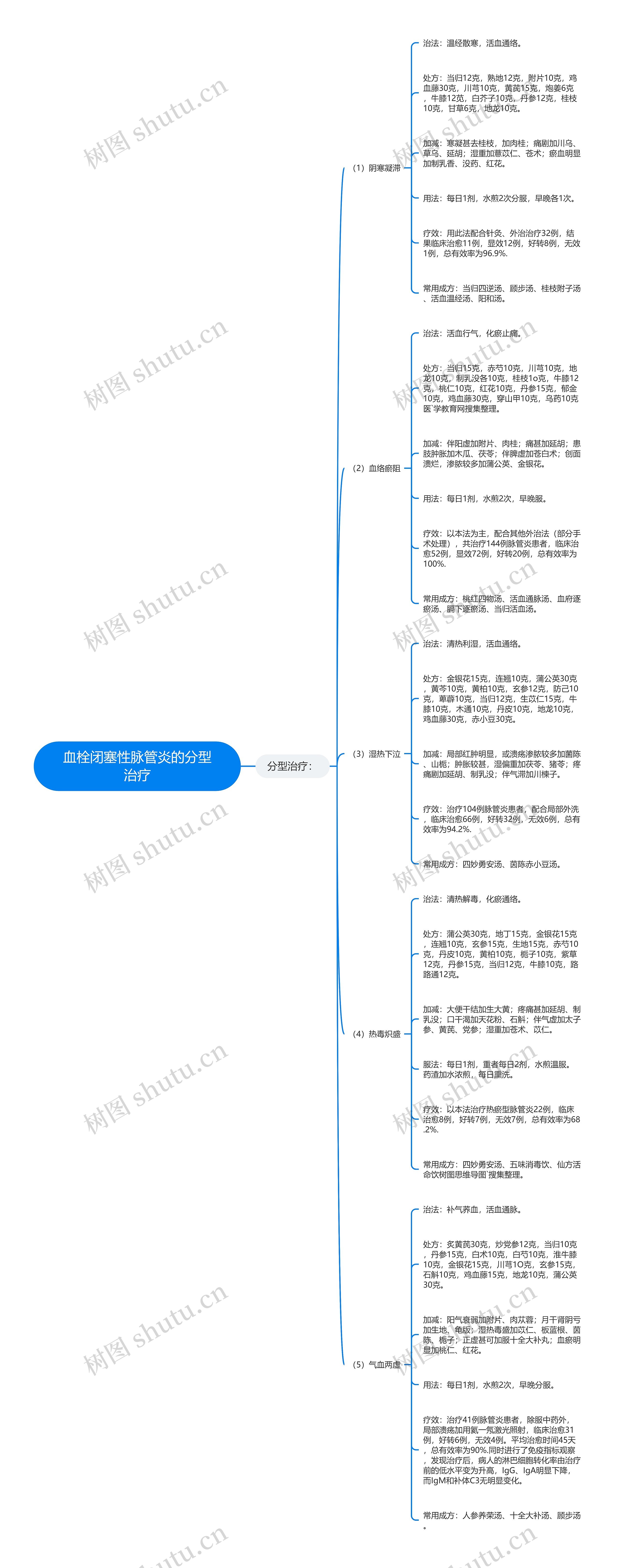 血栓闭塞性脉管炎的分型治疗 血栓闭塞性脉管炎的分型治疗