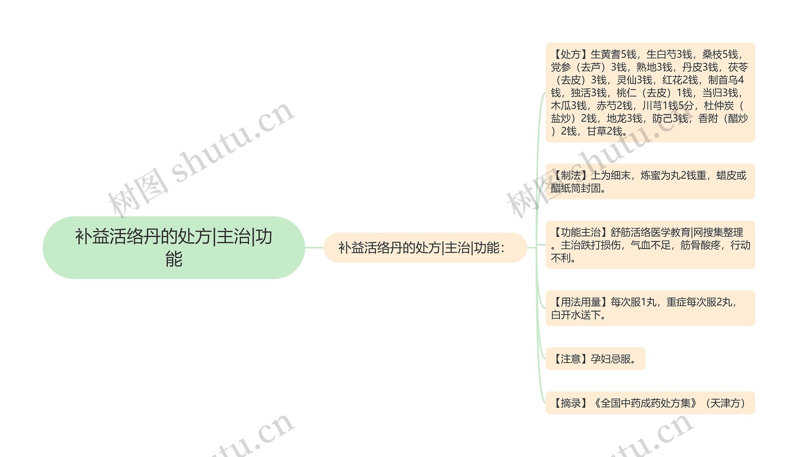 补益活络丹的处方|主治|功能