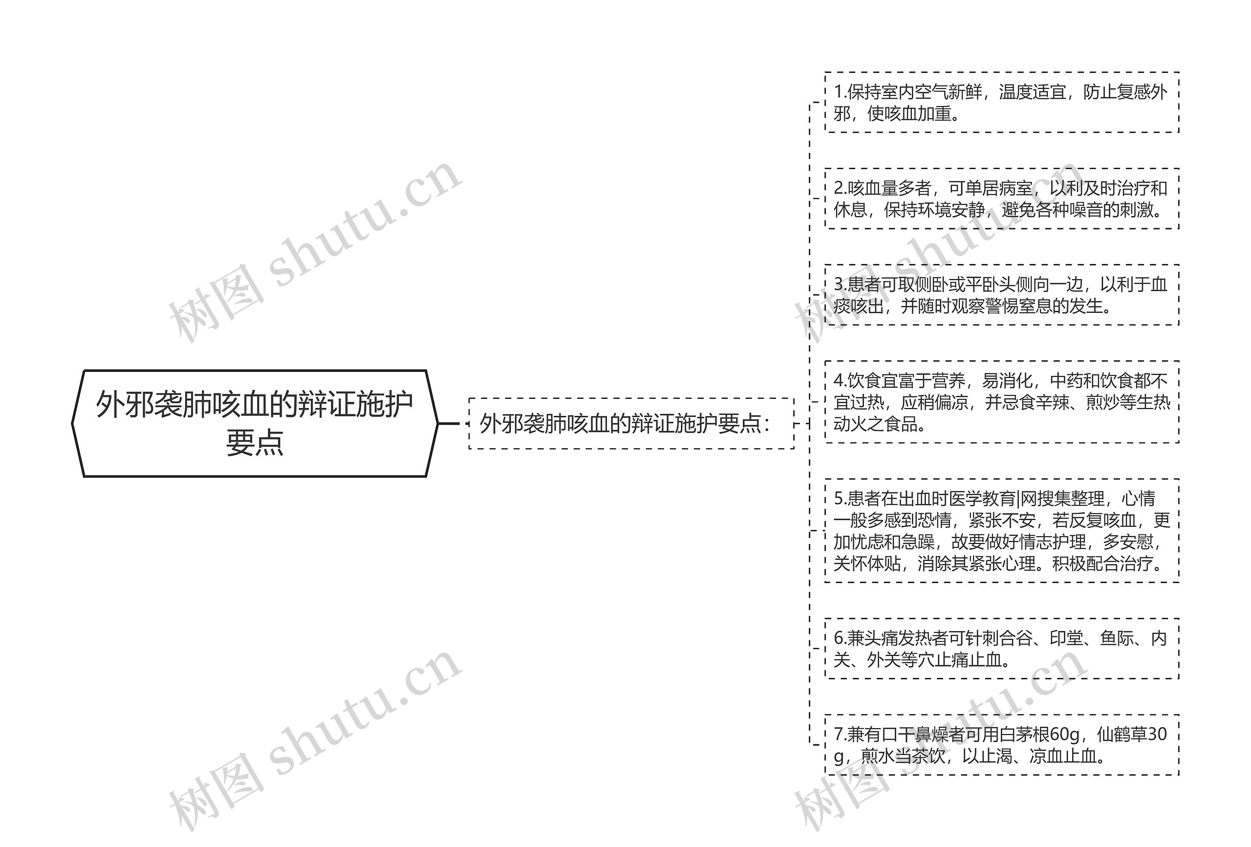 外邪袭肺咳血的辩证施护要点思维导图