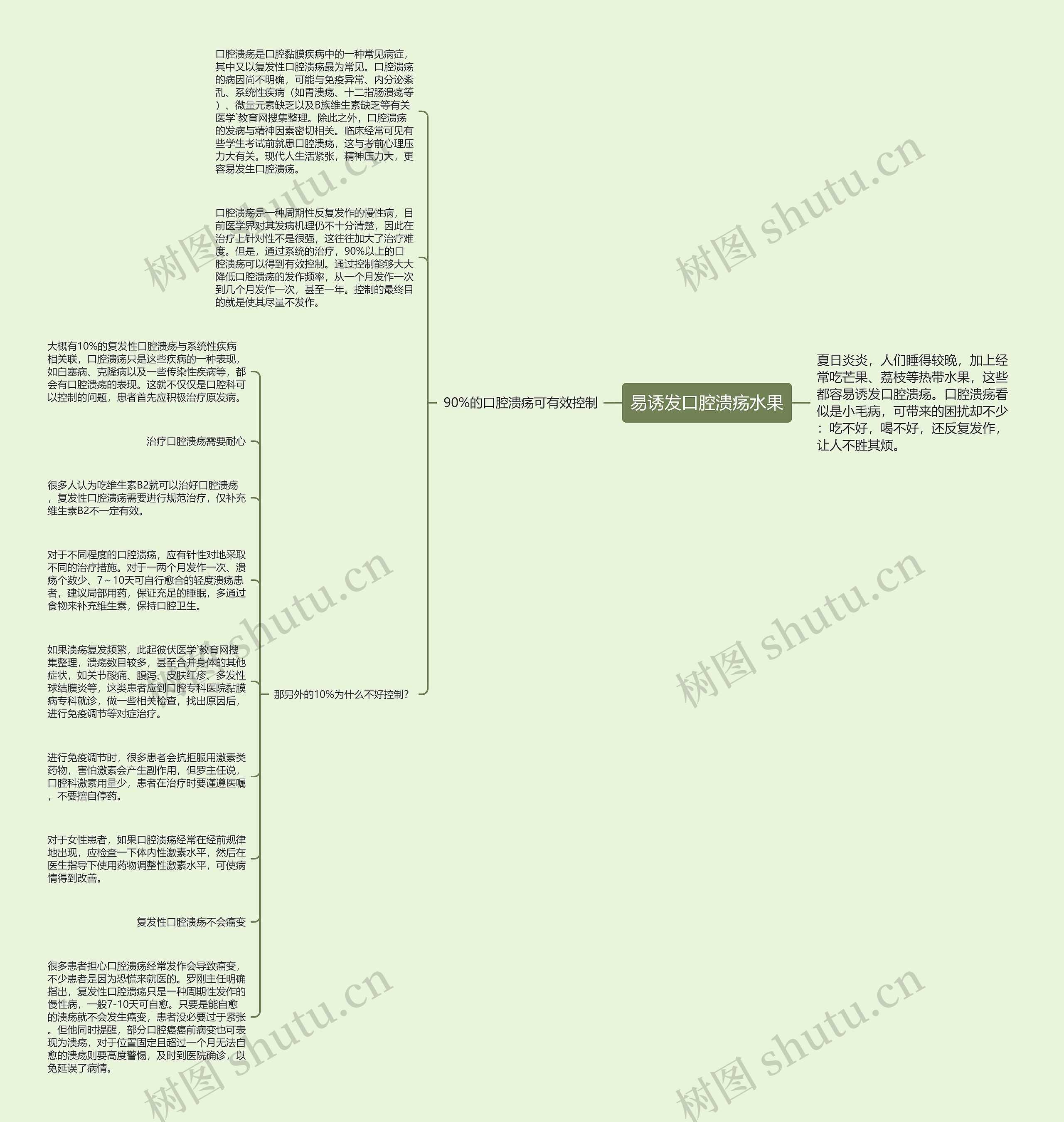易诱发口腔溃疡水果思维导图