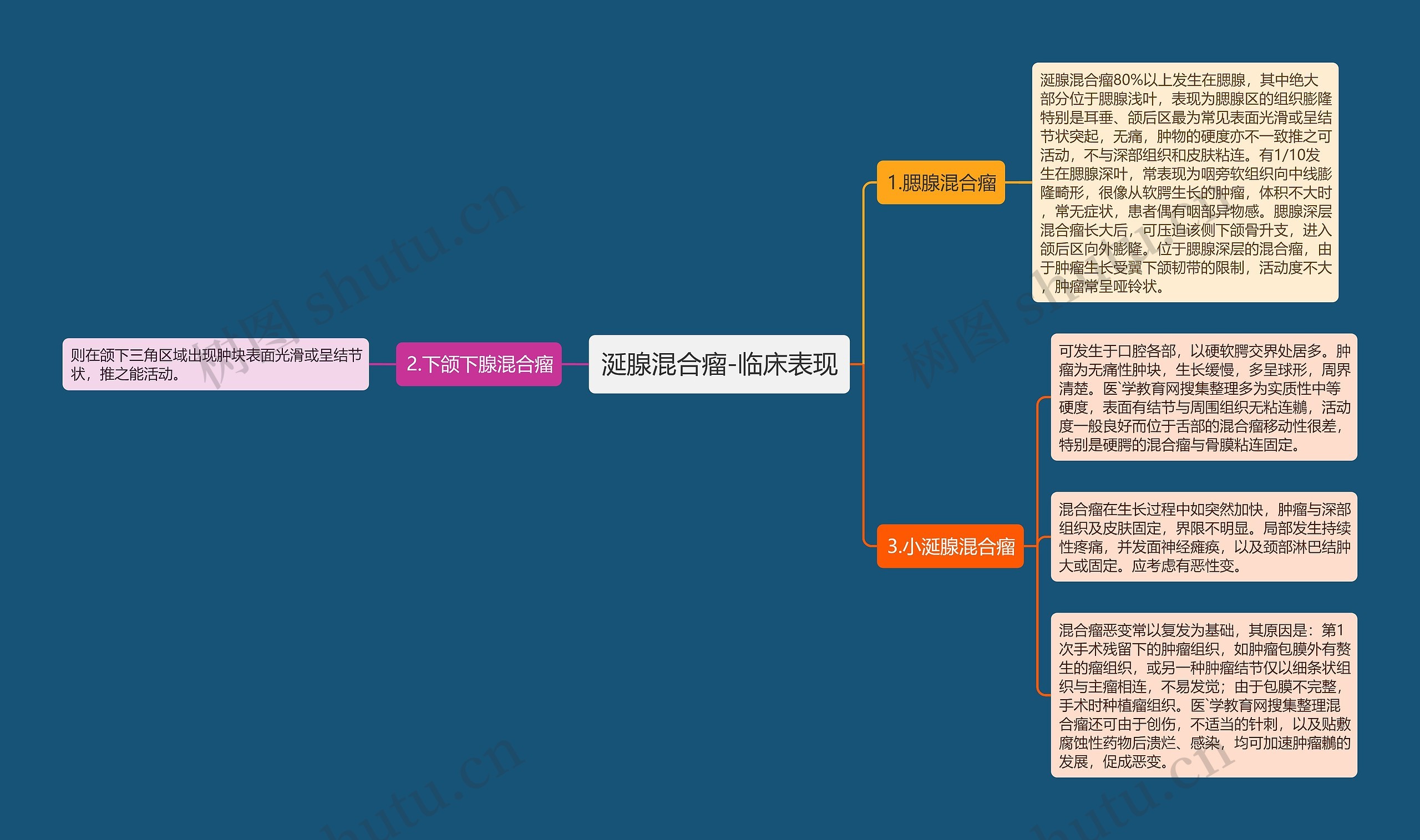 涎腺混合瘤-临床表现思维导图