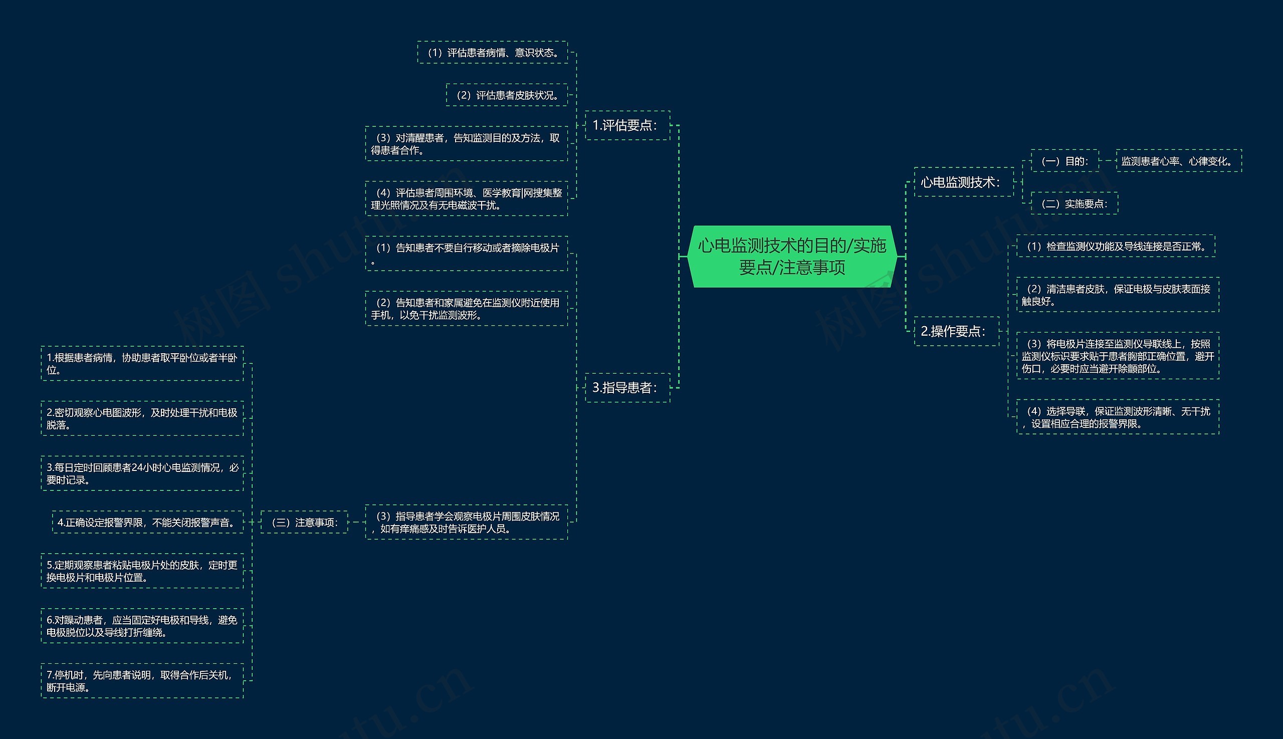 心电监测技术的目的/实施要点/注意事项思维导图