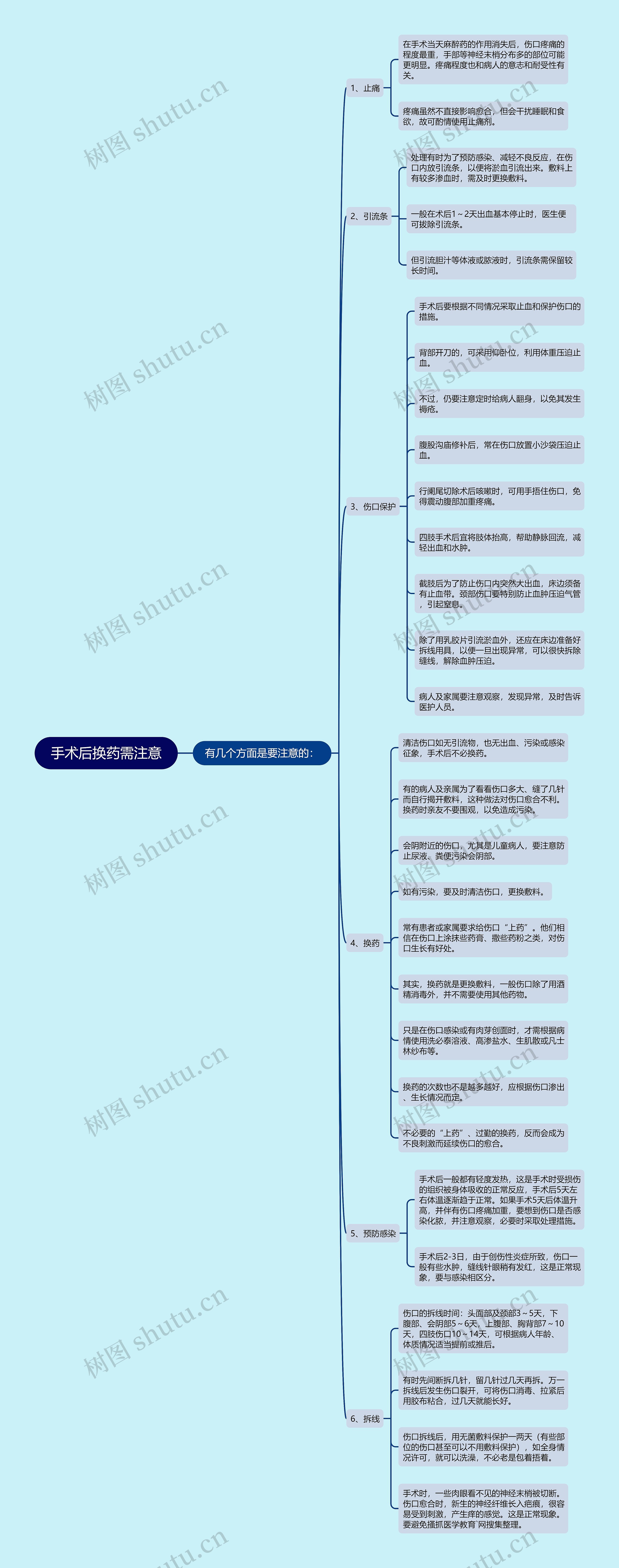 手术后换药需注意思维导图