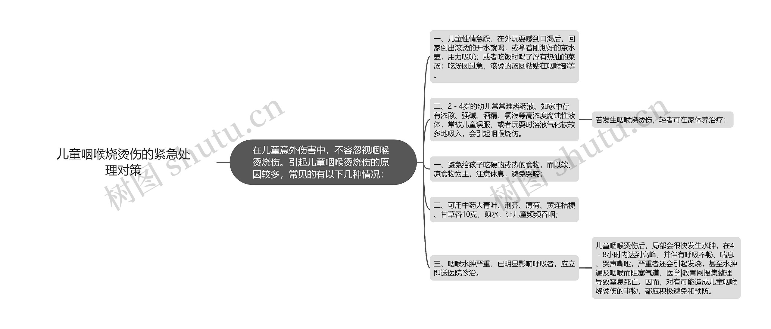 儿童咽喉烧烫伤的紧急处理对策思维导图