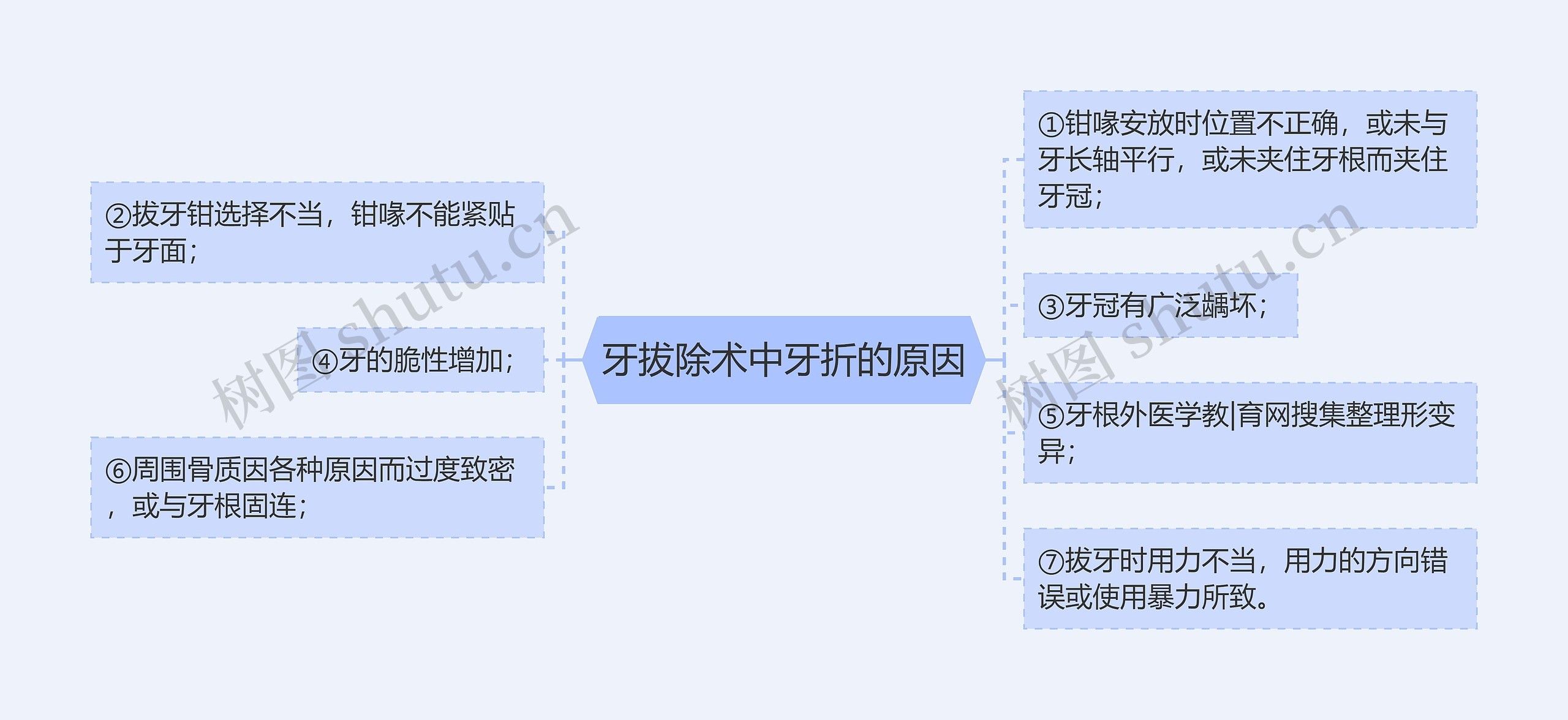 牙拔除术中牙折的原因思维导图