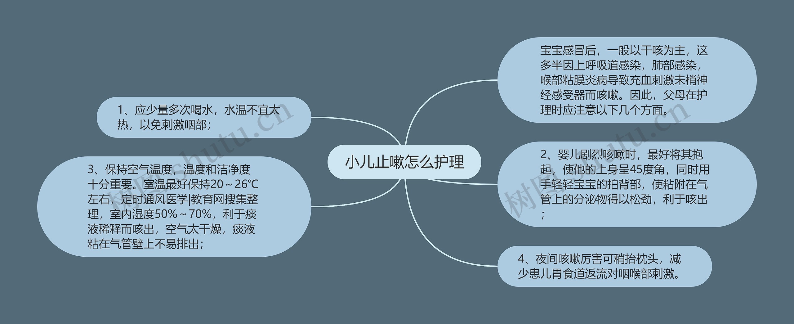 小儿止嗽怎么护理思维导图