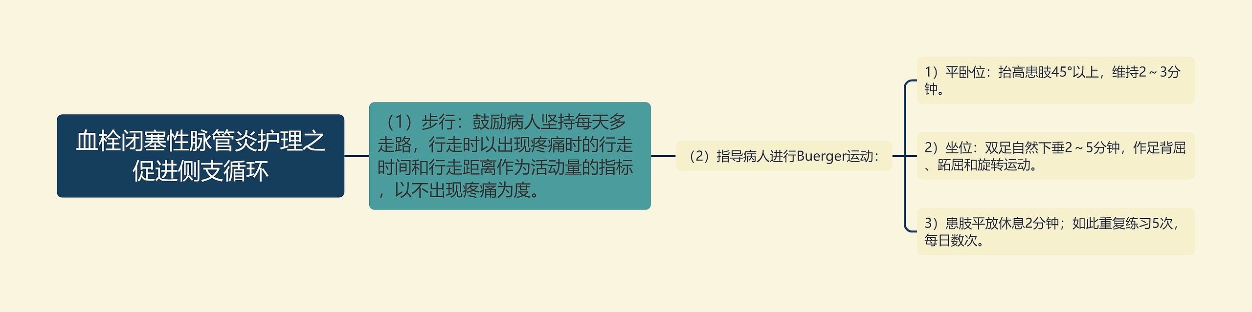 血栓闭塞性脉管炎护理之促进侧支循环