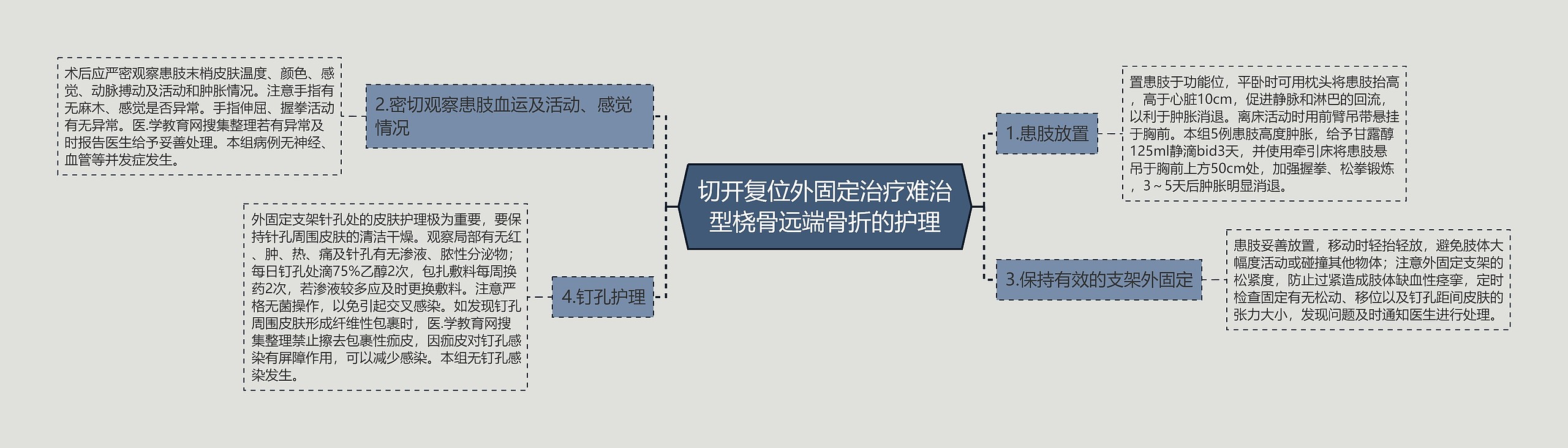 切开复位外固定治疗难治型桡骨远端骨折的护理