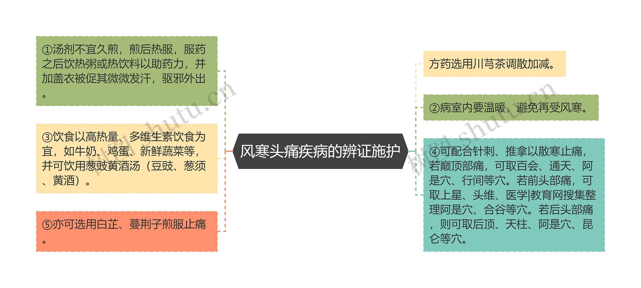 风寒头痛疾病的辨证施护思维导图