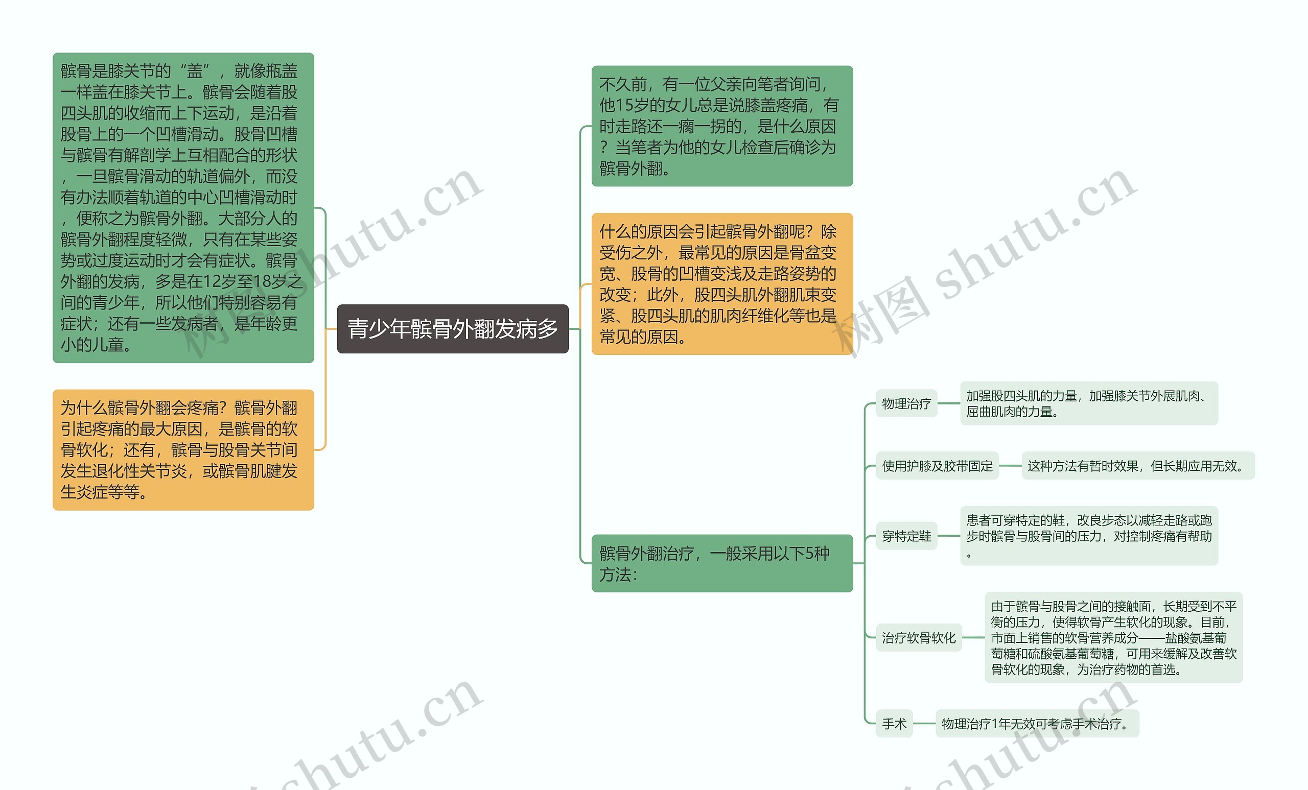 青少年髌骨外翻发病多思维导图